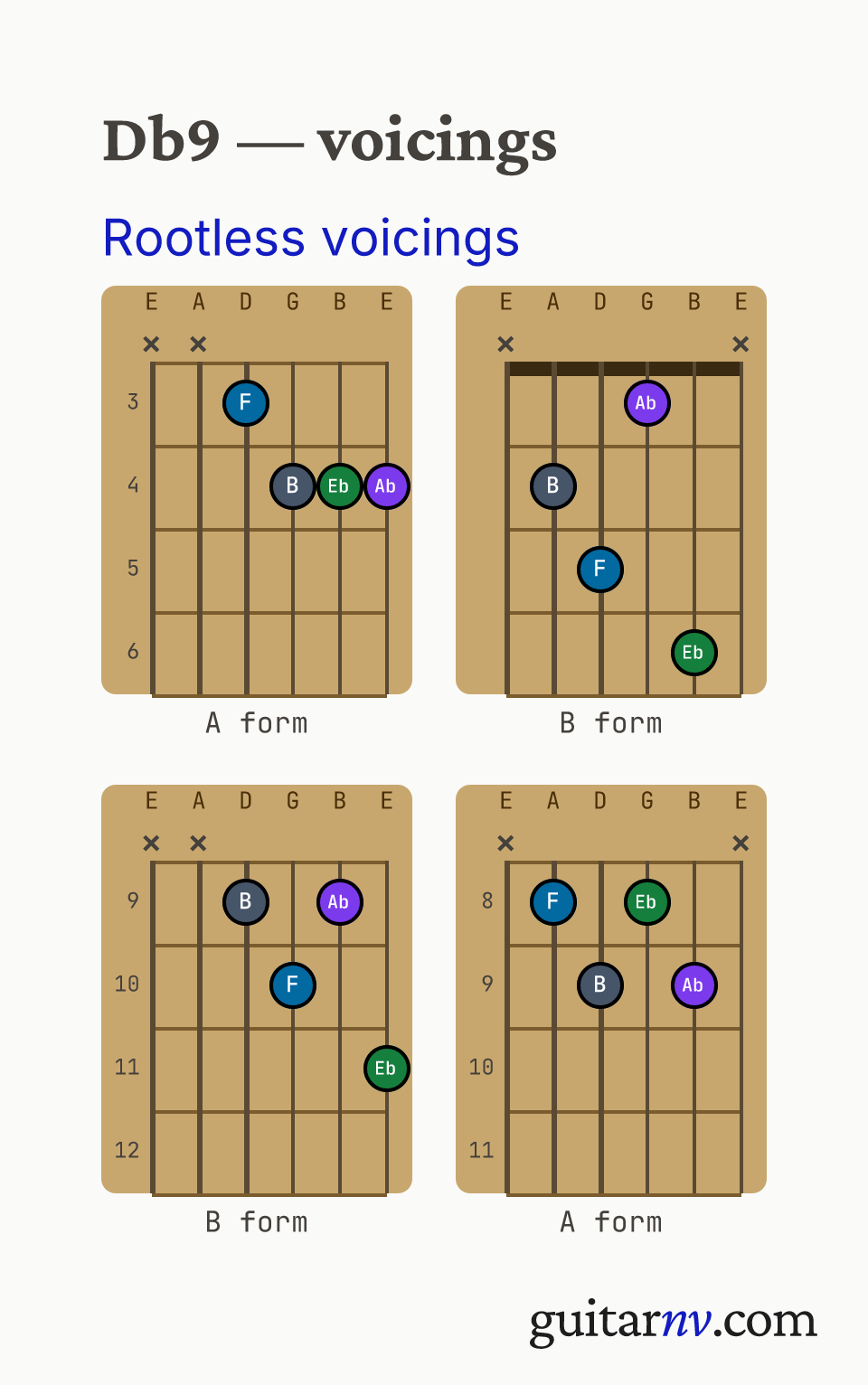 Db Dominant 9th (Db9) guitar chord — rootless A and B form jazz comping voicings (the 3rd, 5th, 7th and 9th, with the root omitted) shown as fretboard chord diagrams.