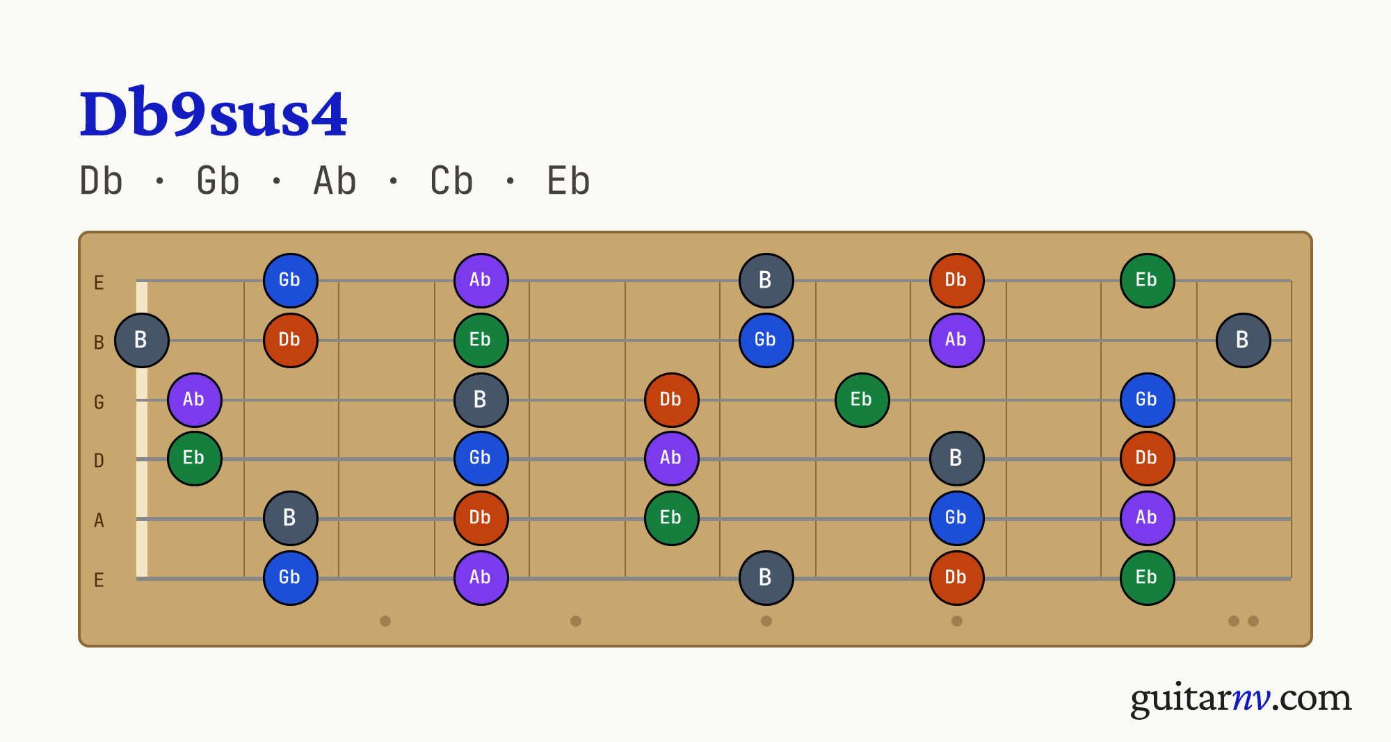 Db9sus4 (Db9sus4) guitar chord — notes Db, Gb, Ab, Cb, Eb shown across the full fretboard, frets 0 to 12.