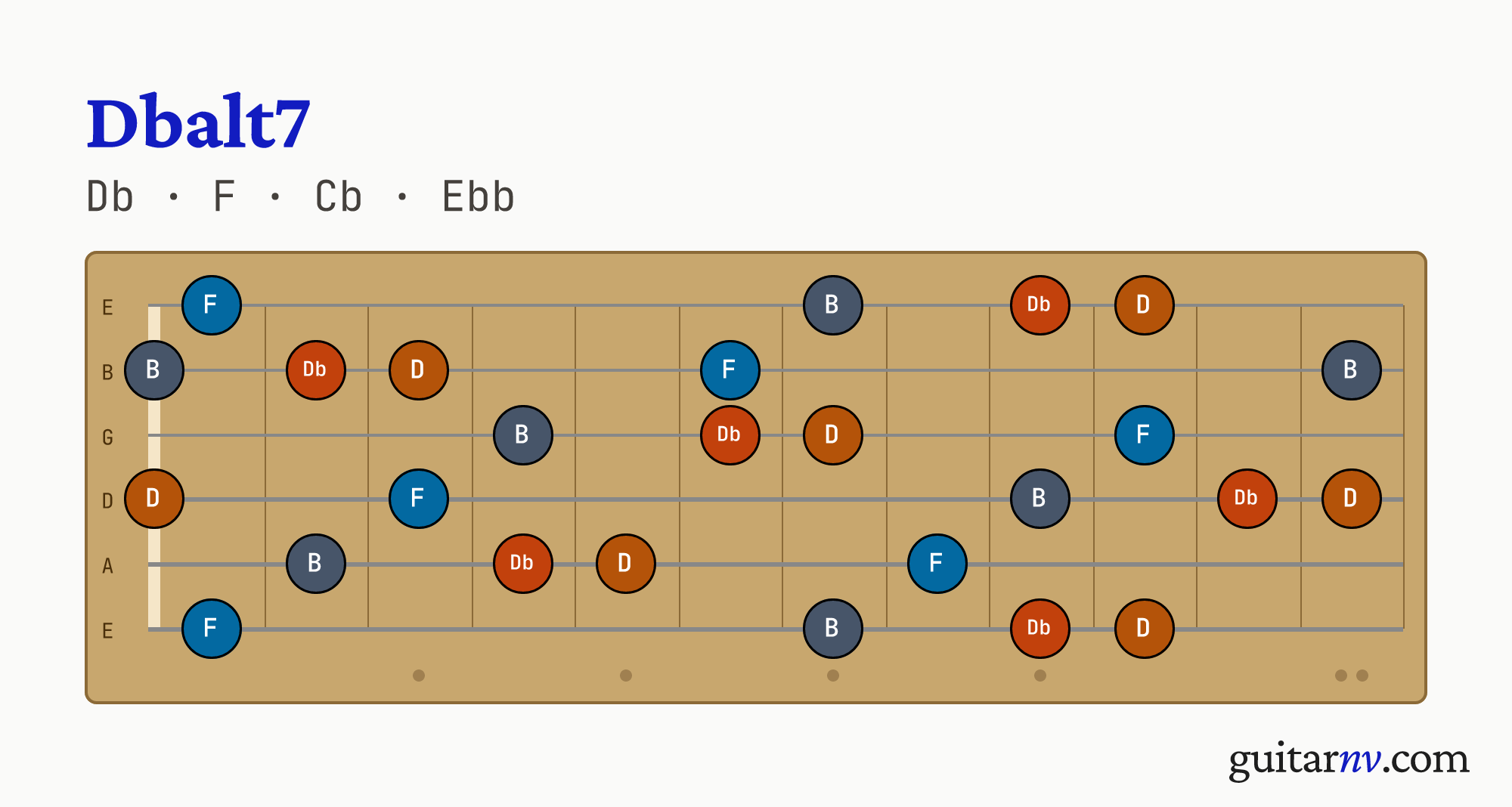 Db Altered (Dbalt7) guitar chord — notes Db, F, Cb, Ebb shown across the full fretboard, frets 0 to 12.