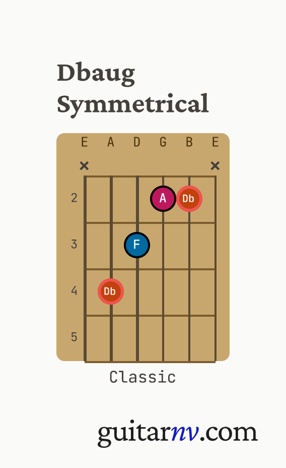 Db Augmented (Dbaug) guitar chord — aug symmetrical shape shown as a fretboard chord diagram.