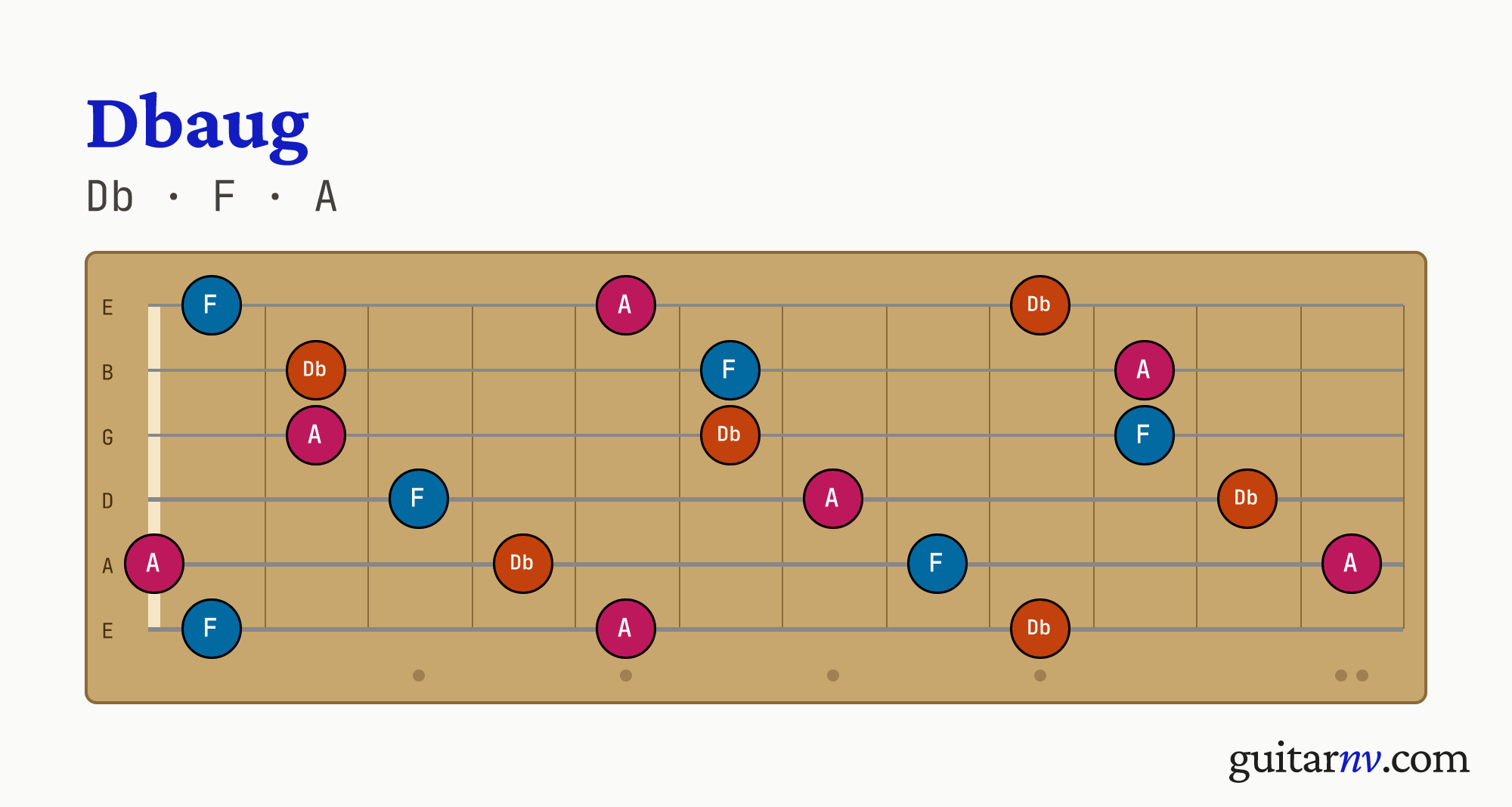 Db Augmented (Dbaug) guitar chord — notes Db, F, A shown across the full fretboard, frets 0 to 12.