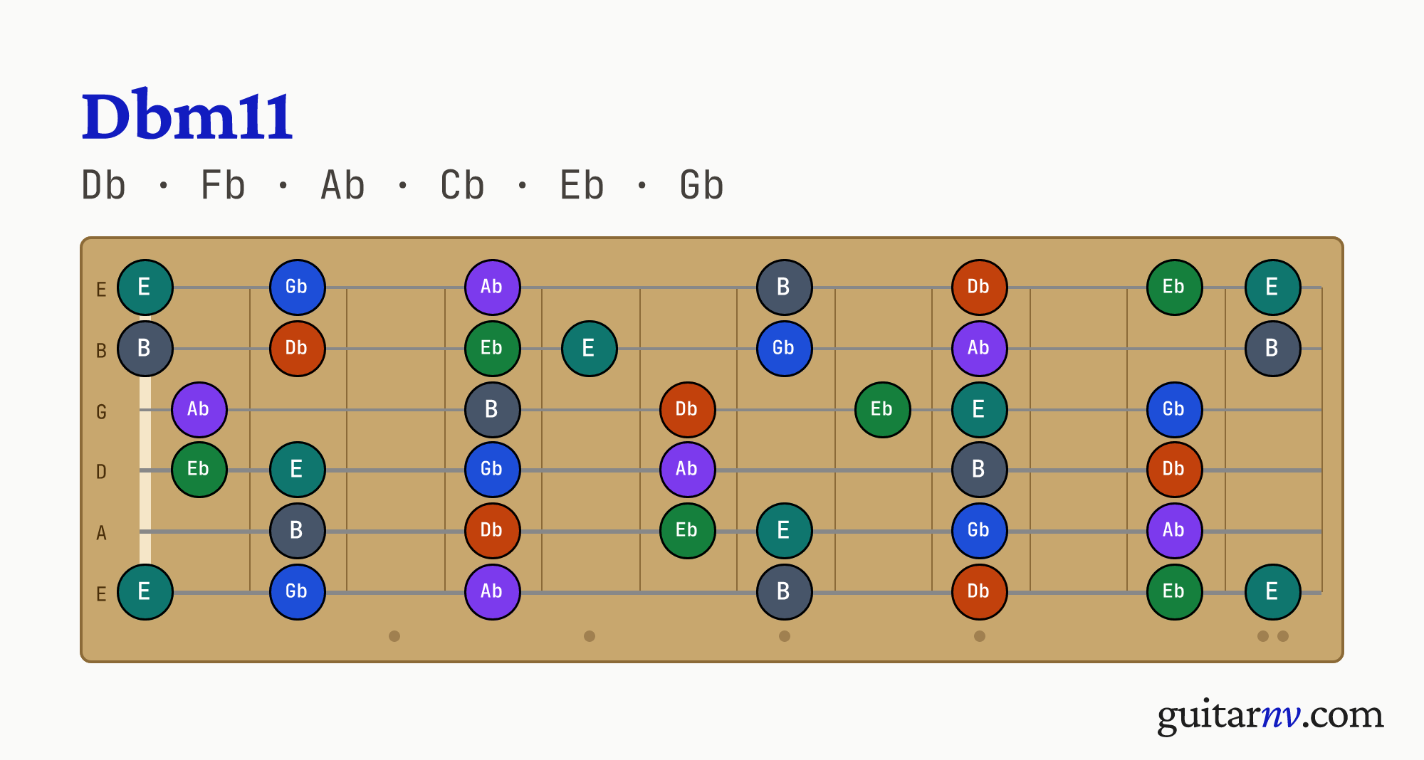 Db Minor 11th (Dbm11) guitar chord — notes Db, Fb, Ab, Cb, Eb, Gb shown across the full fretboard, frets 0 to 12.