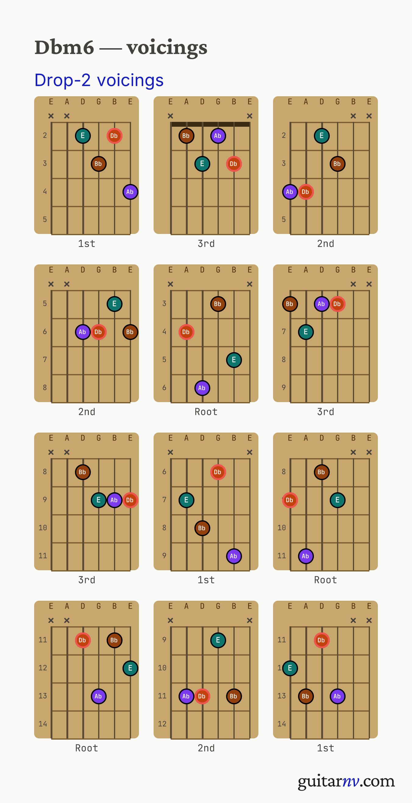 Db Minor 6th (Dbm6) guitar chord — drop-2 voicings across the string sets shown as fretboard chord diagrams.