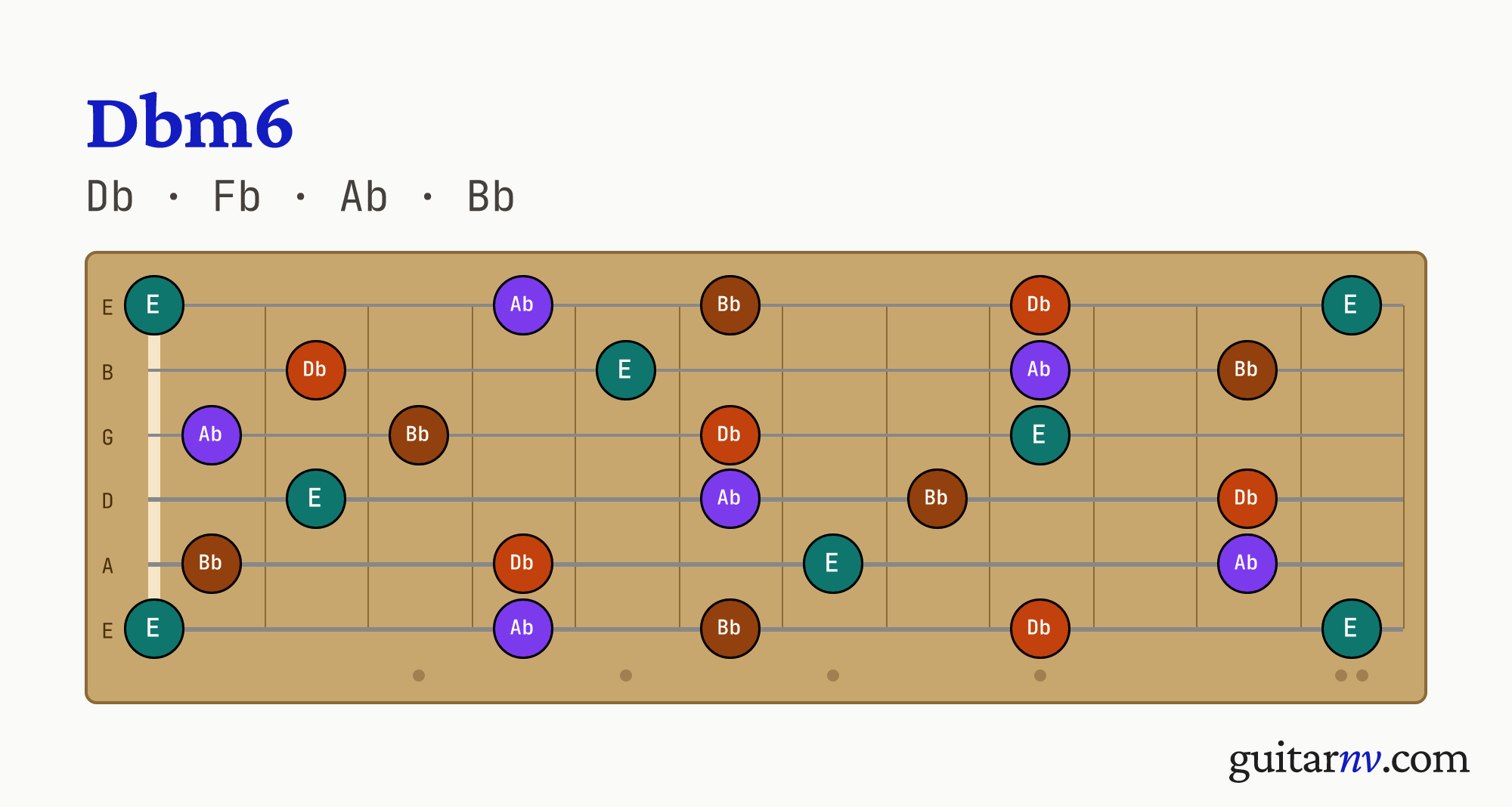 Db Minor 6th (Dbm6) guitar chord — notes Db, Fb, Ab, Bb shown across the full fretboard, frets 0 to 12.