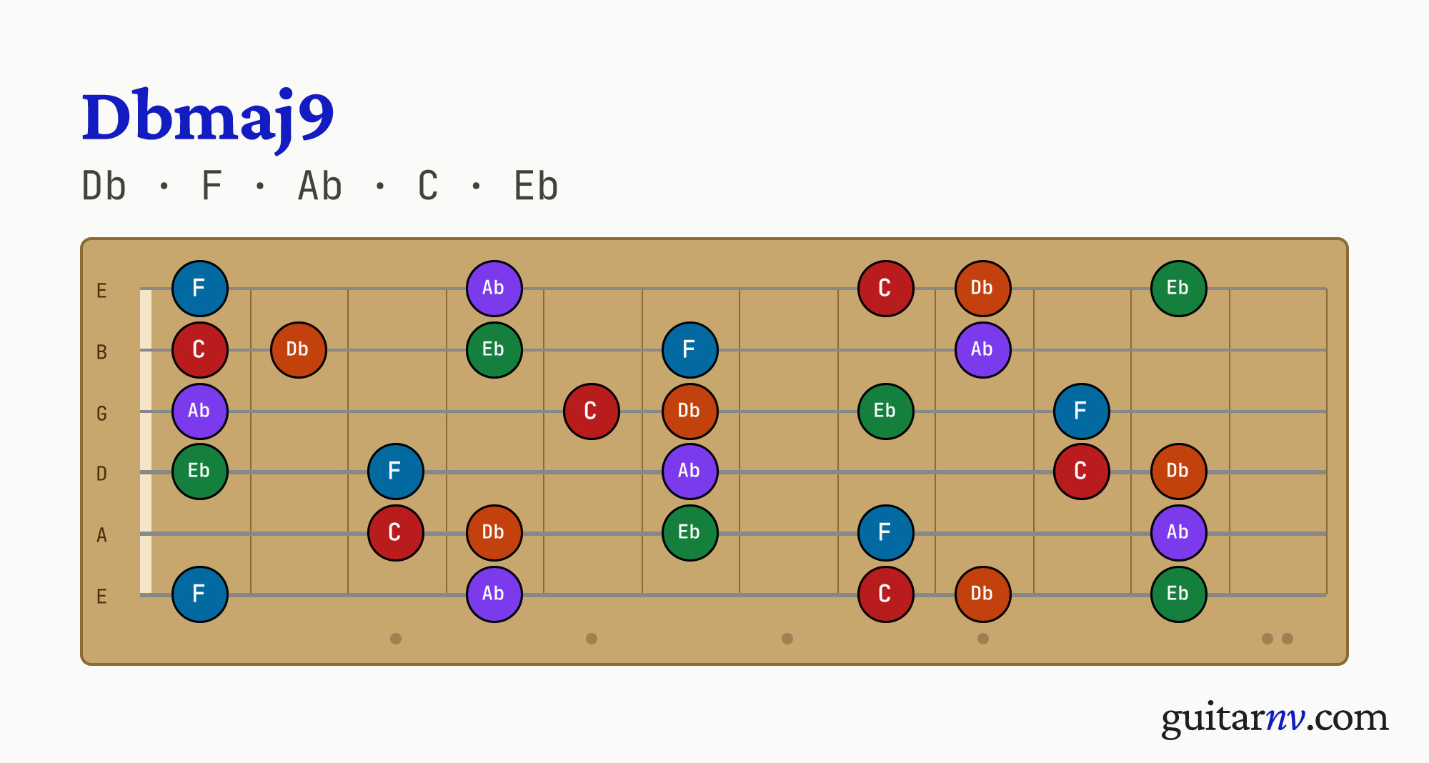 Db Major 9th (Dbmaj9) guitar chord — notes Db, F, Ab, C, Eb shown across the full fretboard, frets 0 to 12.