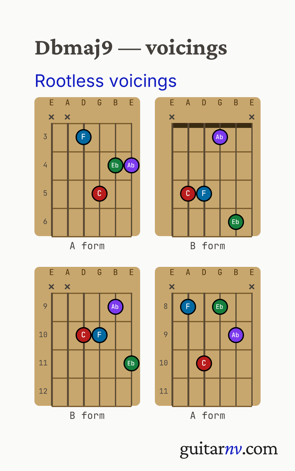 Db Major 9th (Dbmaj9) guitar chord — rootless A and B form jazz comping voicings (the 3rd, 5th, 7th and 9th, with the root omitted) shown as fretboard chord diagrams.