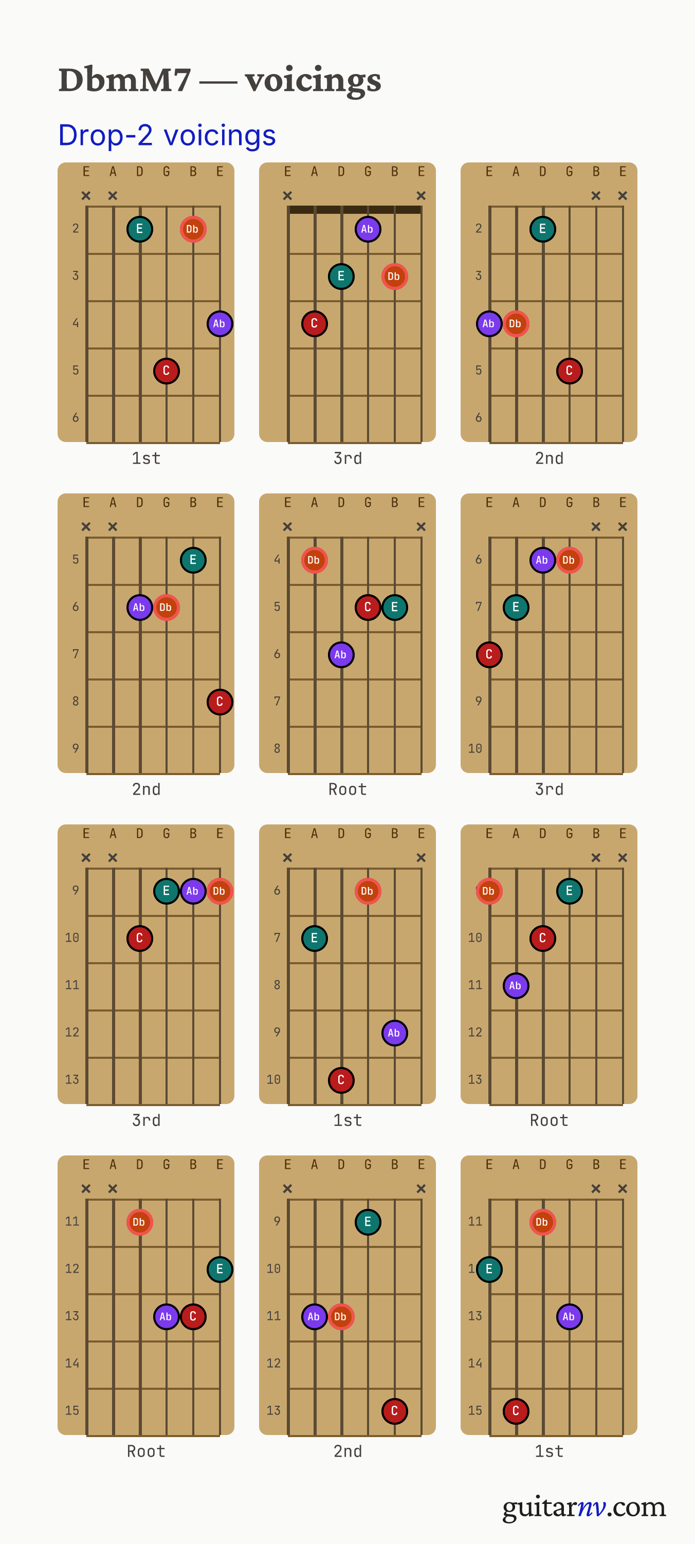 Db Minor/Major 7th (DbmM7) guitar chord — drop-2 voicings across the string sets shown as fretboard chord diagrams.
