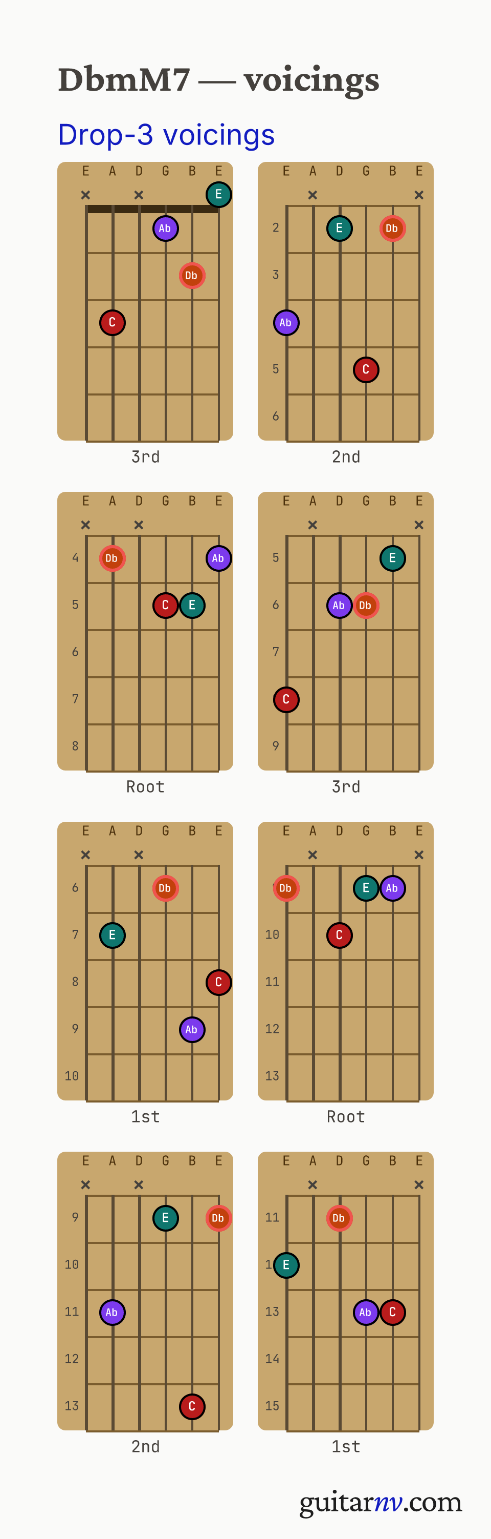 Db Minor/Major 7th (DbmM7) guitar chord — drop-3 voicings across the string sets shown as fretboard chord diagrams.