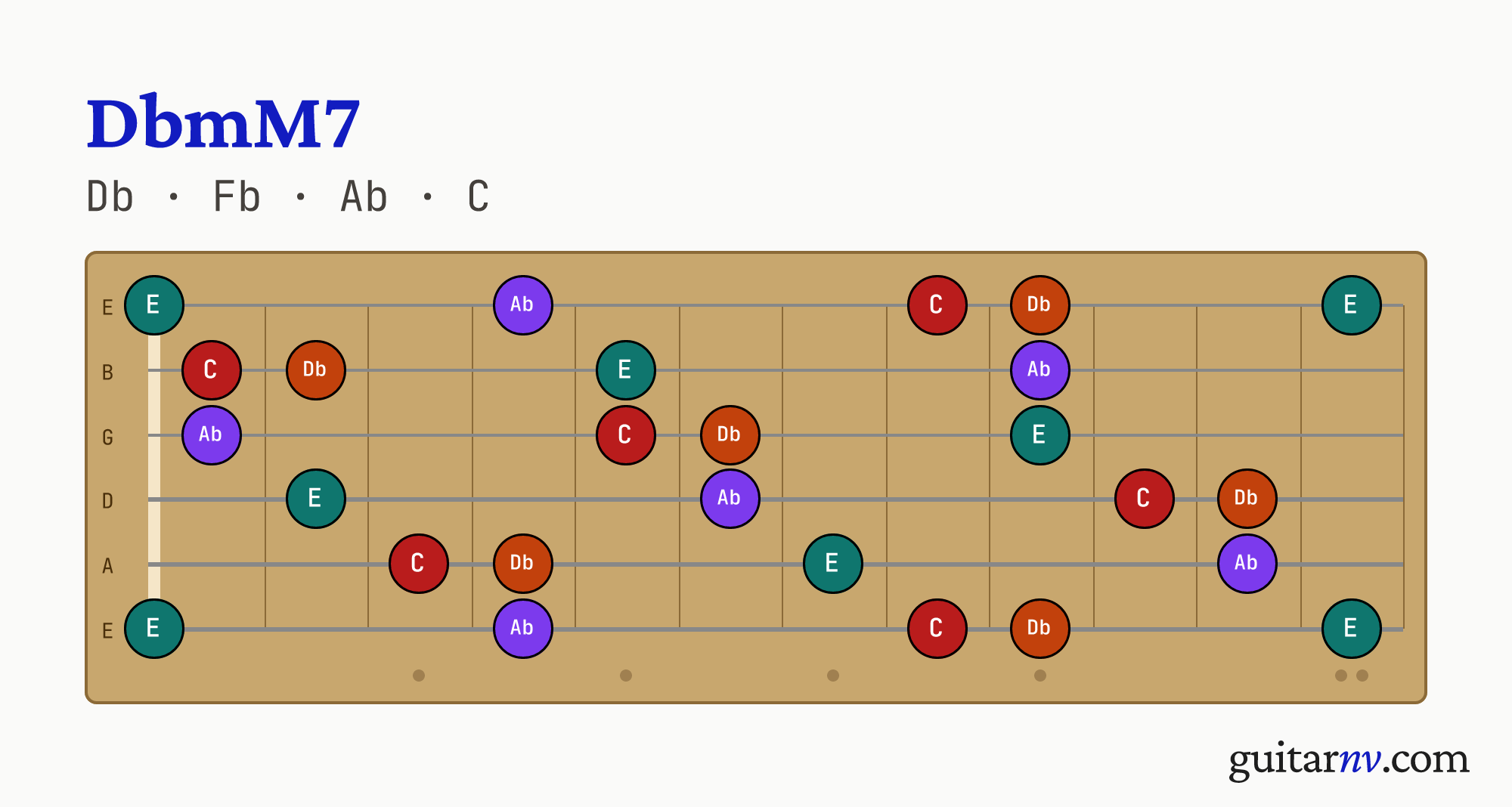 Db Minor/Major 7th (DbmM7) guitar chord — notes Db, Fb, Ab, C shown across the full fretboard, frets 0 to 12.