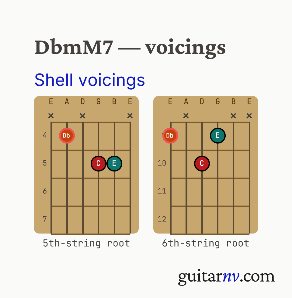 Db Minor/Major 7th (DbmM7) guitar chord — shell voicings (root, 3rd, 7th) shown as fretboard chord diagrams.
