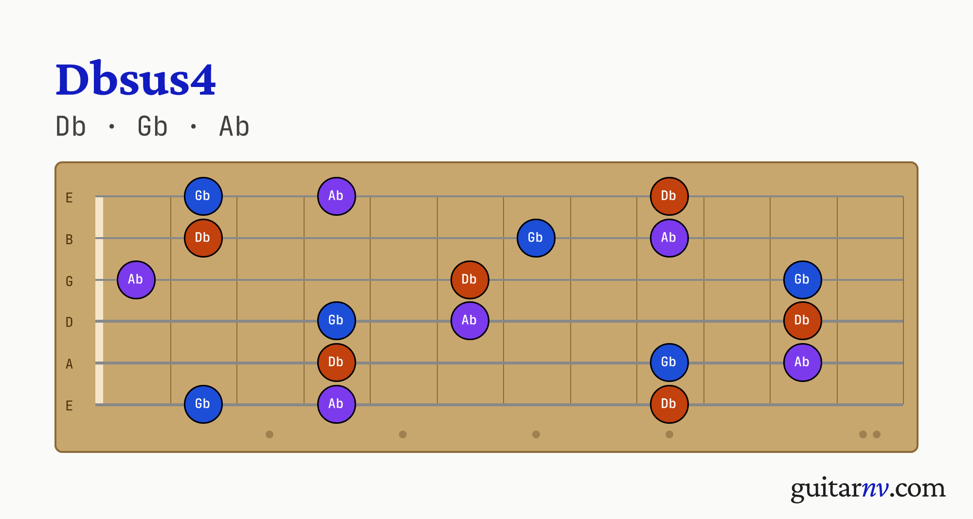 Db Suspended 4th (Dbsus4) guitar chord — notes Db, Gb, Ab shown across the full fretboard, frets 0 to 12.