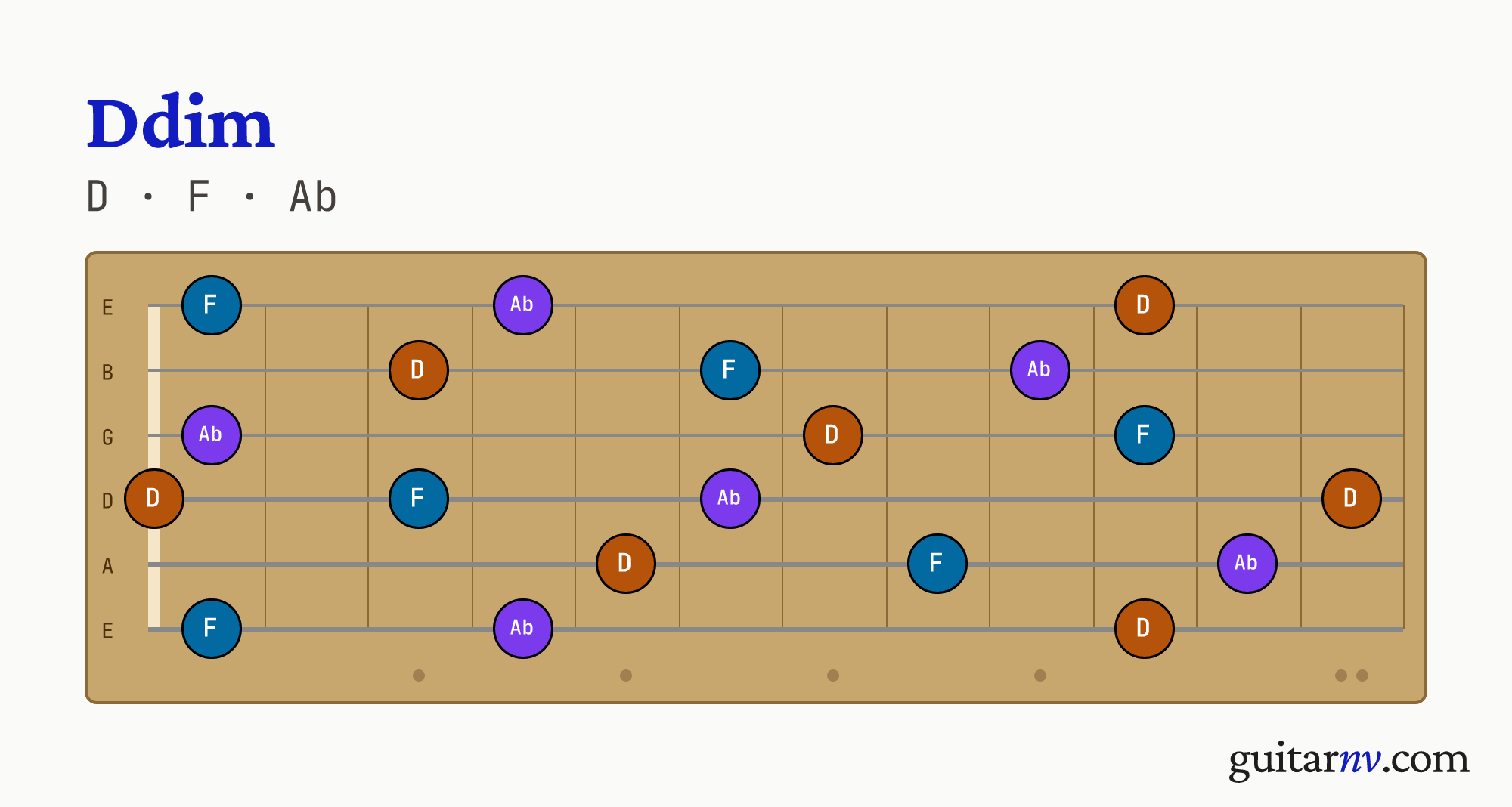 D Diminished (Ddim) guitar chord — notes D, F, Ab shown across the full fretboard, frets 0 to 12.