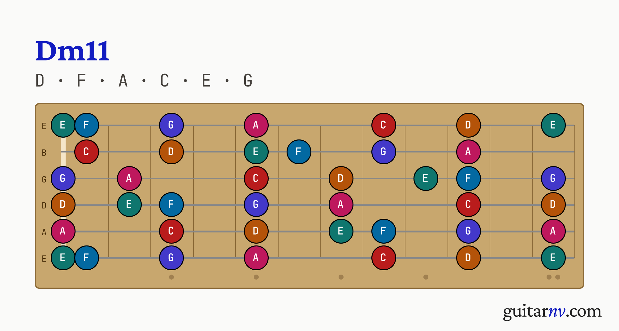 D Minor 11th (Dm11) guitar chord — notes D, F, A, C, E, G shown across the full fretboard, frets 0 to 12.