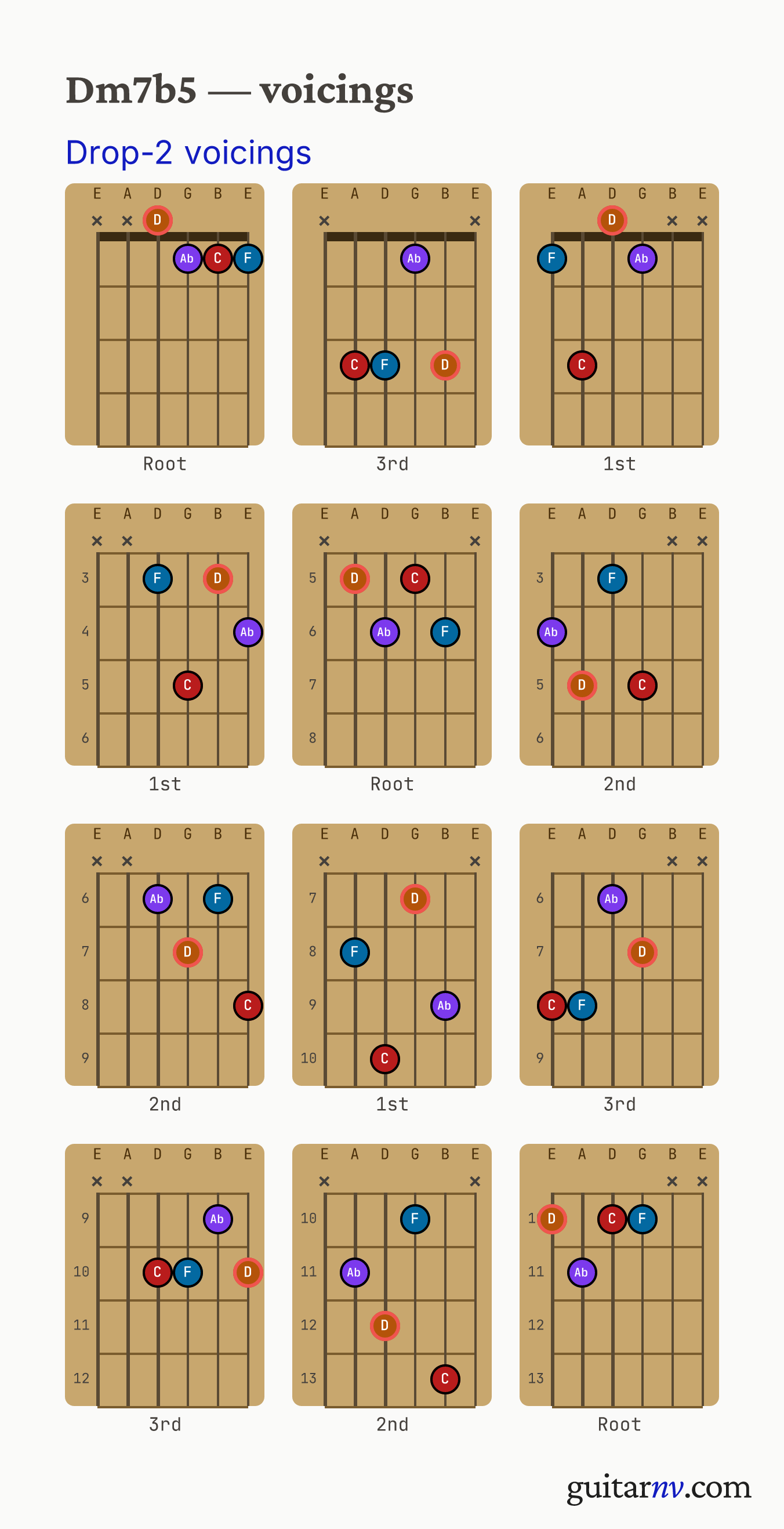 D Half-diminished (Dm7b5) guitar chord — drop-2 voicings across the string sets shown as fretboard chord diagrams.