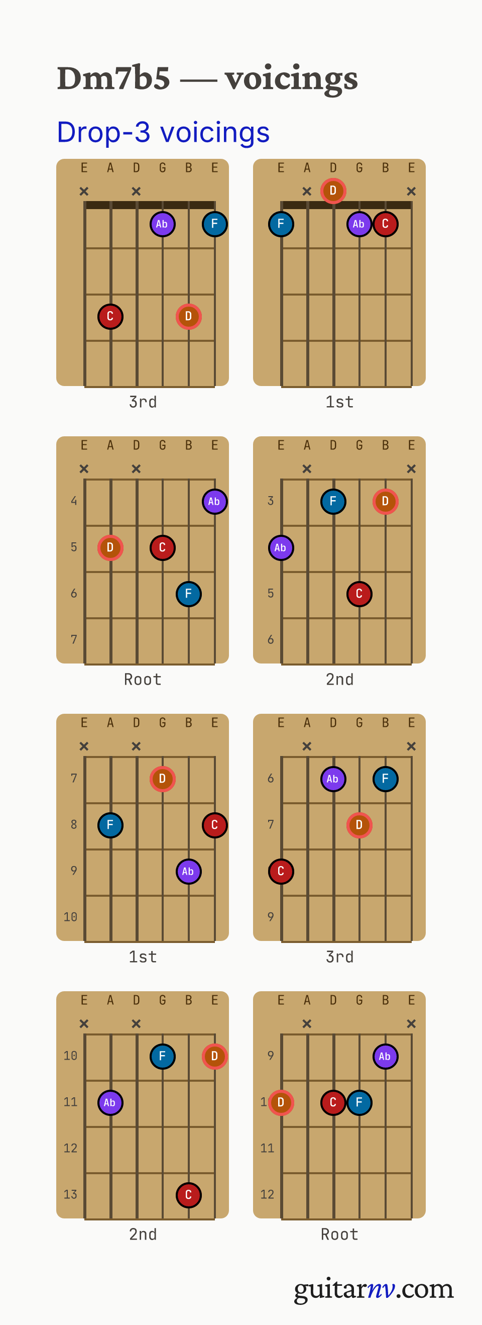 D Half-diminished (Dm7b5) guitar chord — drop-3 voicings across the string sets shown as fretboard chord diagrams.