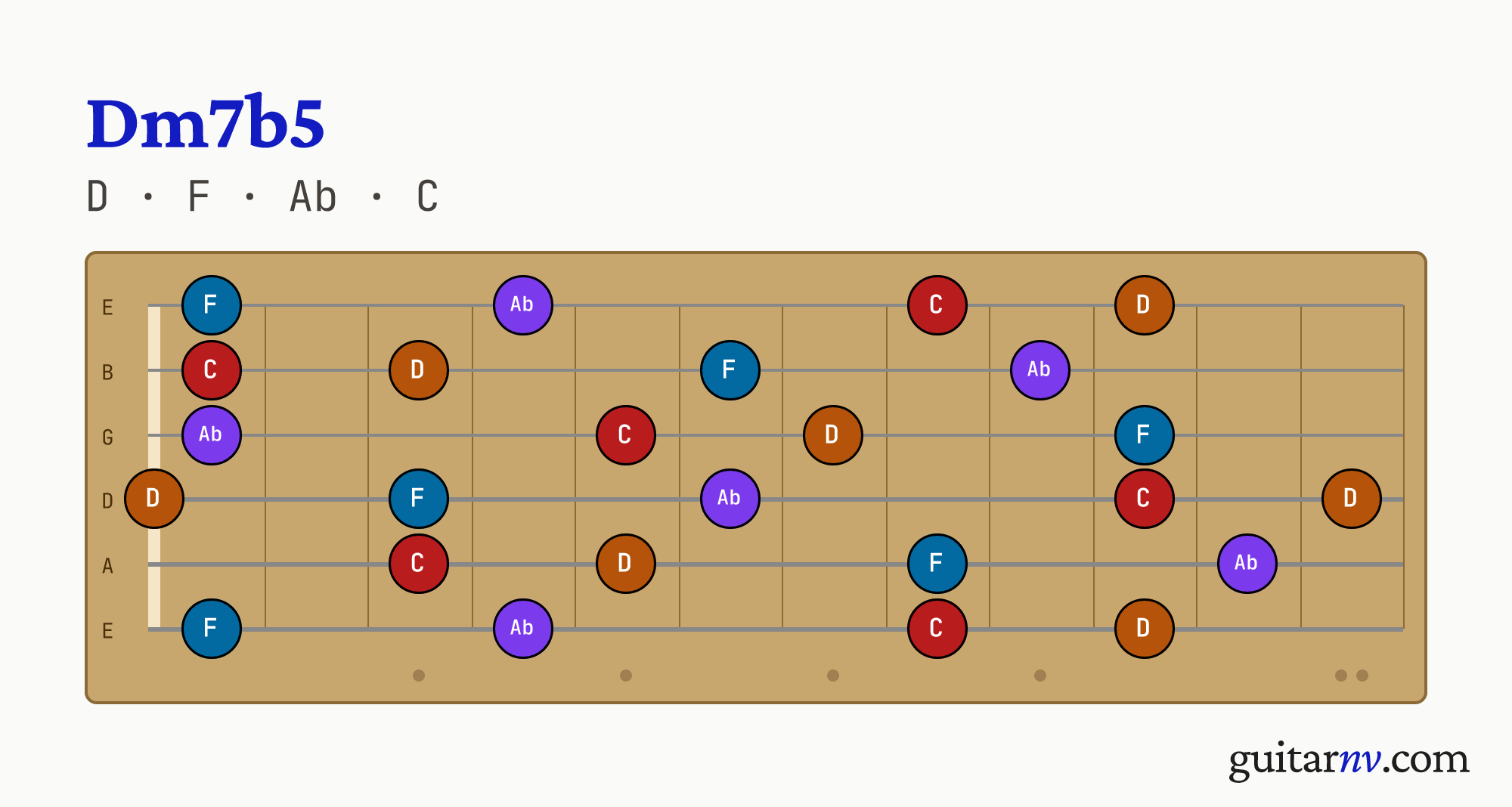 D Half-diminished (Dm7b5) guitar chord — notes D, F, Ab, C shown across the full fretboard, frets 0 to 12.