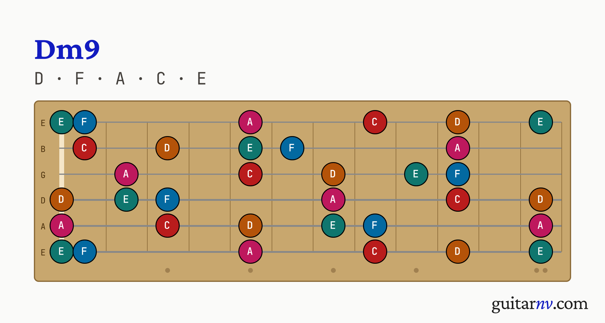 D Minor 9th (Dm9) guitar chord — notes D, F, A, C, E shown across the full fretboard, frets 0 to 12.