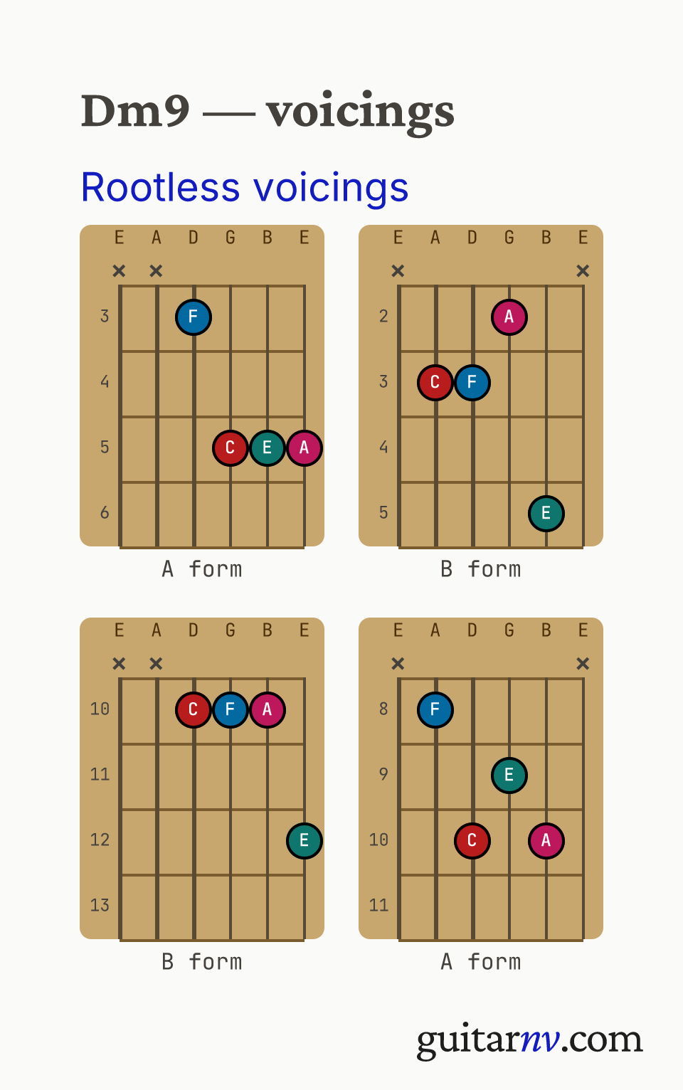 D Minor 9th (Dm9) guitar chord — rootless A and B form jazz comping voicings (the 3rd, 5th, 7th and 9th, with the root omitted) shown as fretboard chord diagrams.