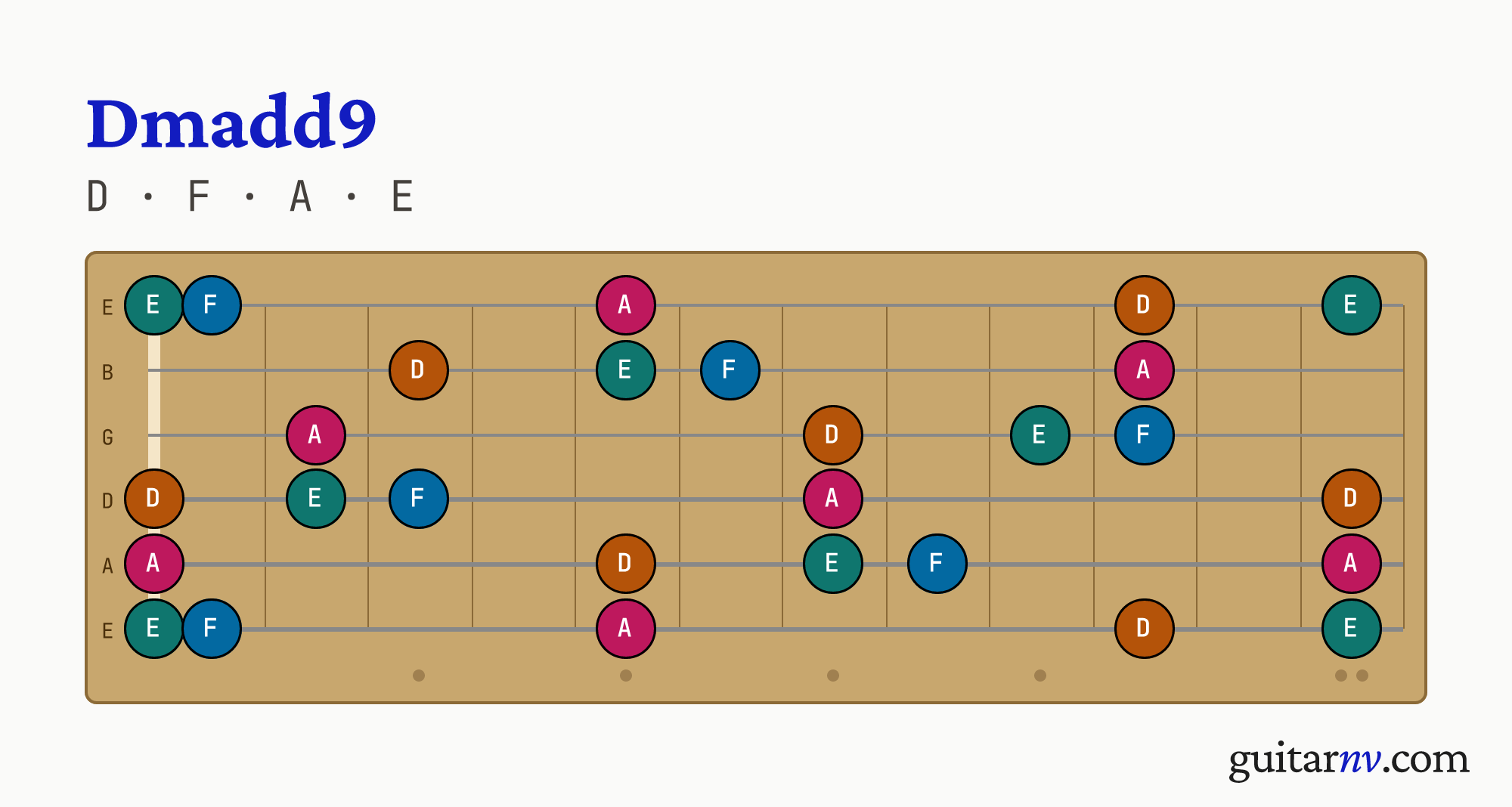 Dmadd9 (Dmadd9) guitar chord — notes D, F, A, E shown across the full fretboard, frets 0 to 12.