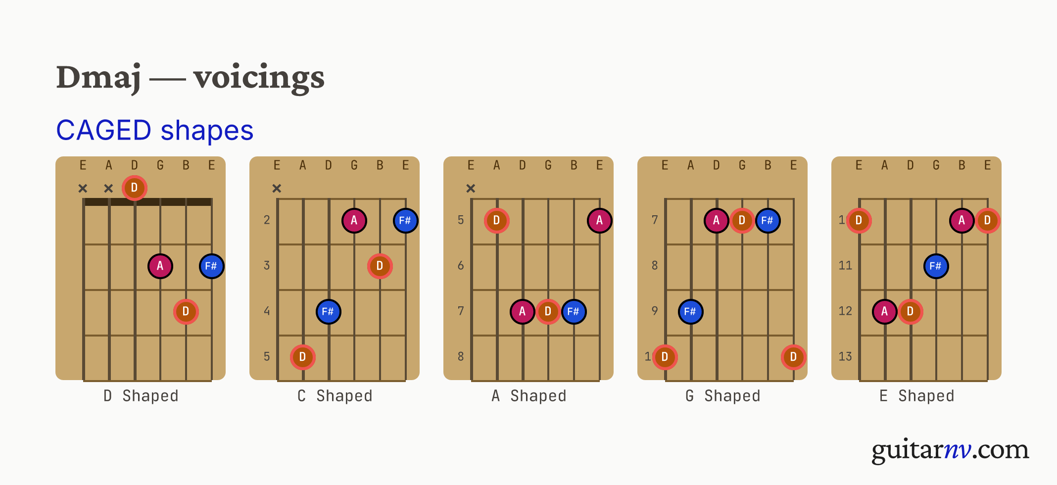 D Major (Dmaj) guitar chord — CAGED shapes (C, A, G, E, D forms) shown as fretboard chord diagrams.