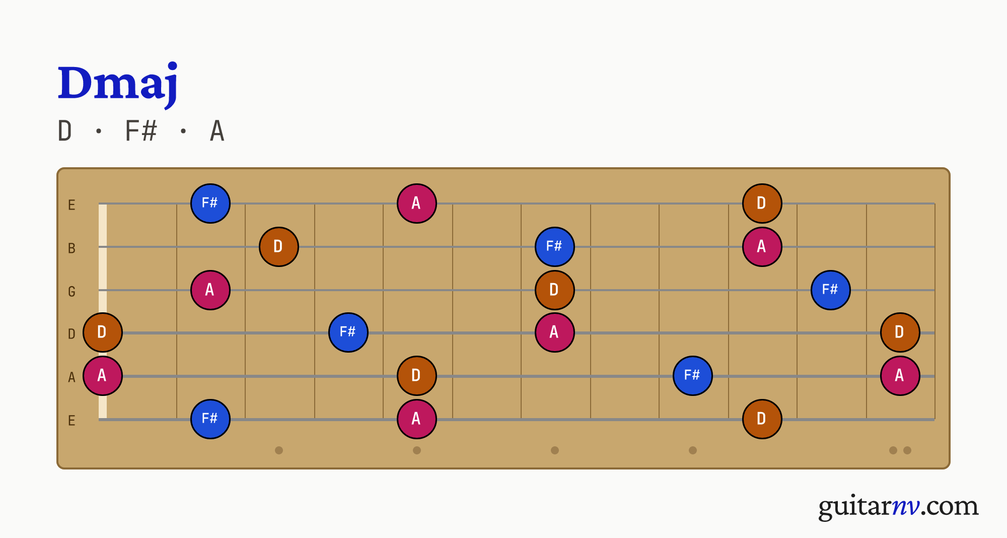 D Major (Dmaj) guitar chord — notes D, F#, A shown across the full fretboard, frets 0 to 12.