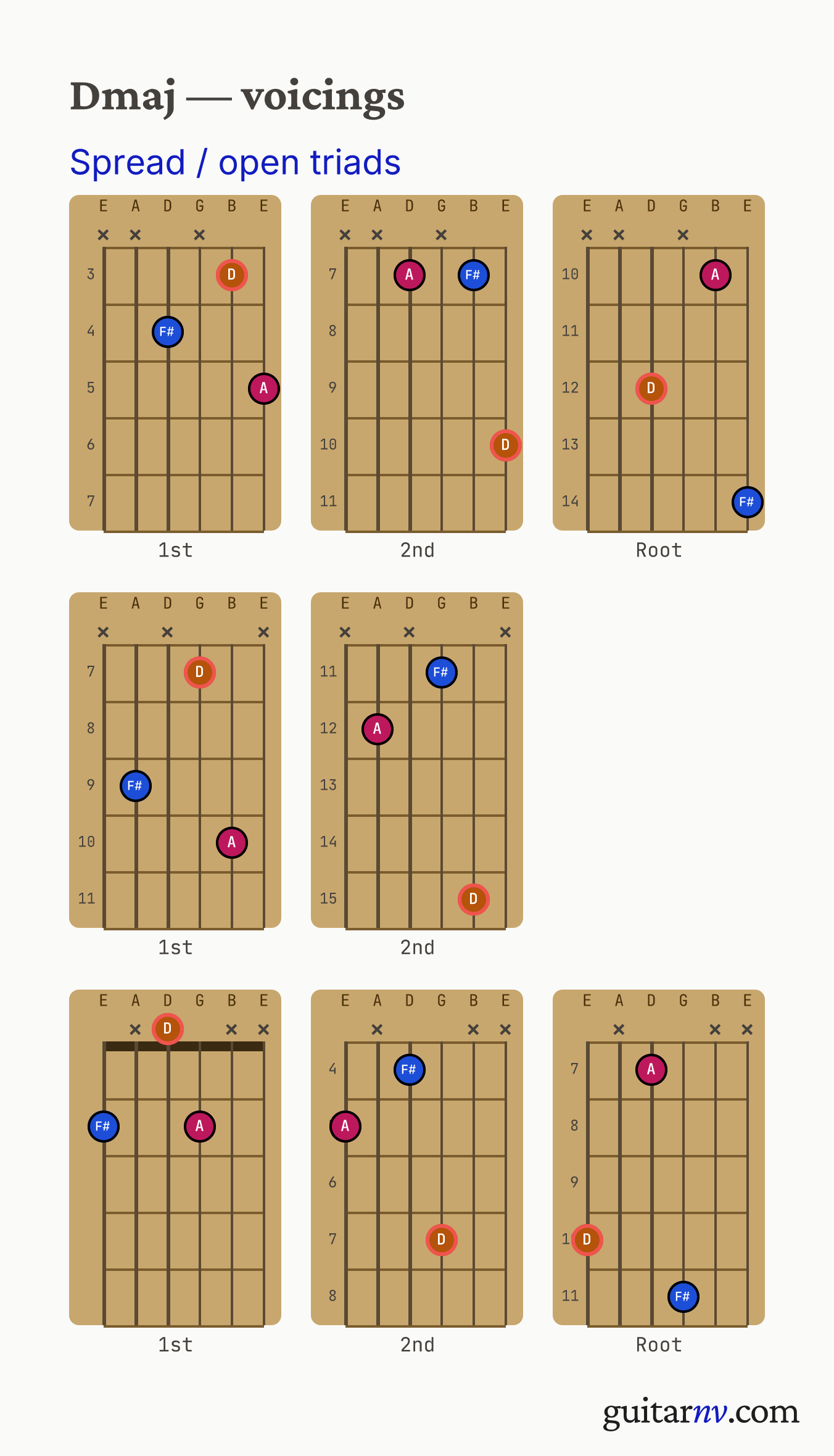 D Major (Dmaj) guitar chord — spread (open-voiced) triads across the string sets shown as fretboard chord diagrams.