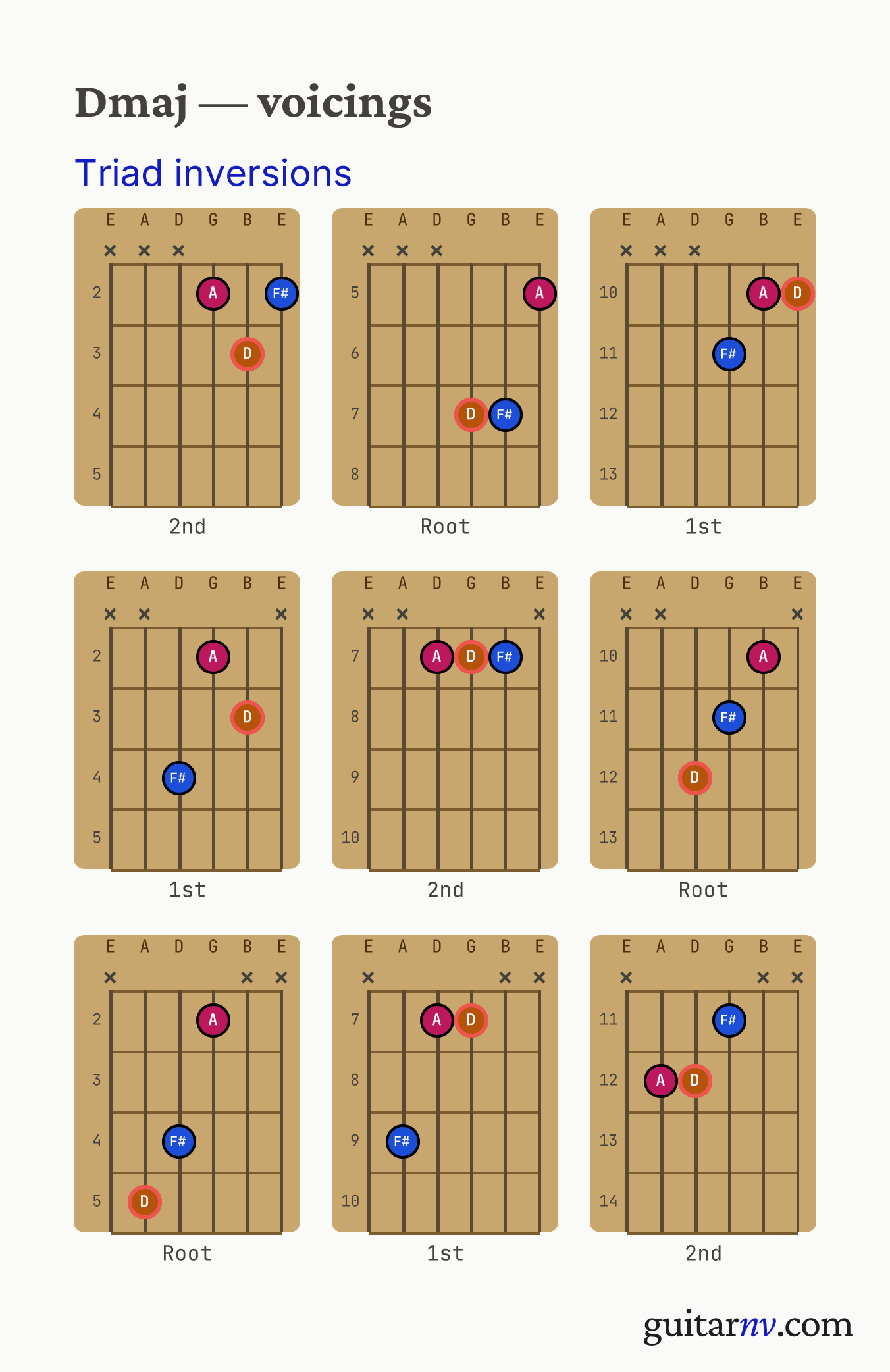 D Major (Dmaj) guitar chord — triad inversions across the string sets shown as fretboard chord diagrams.