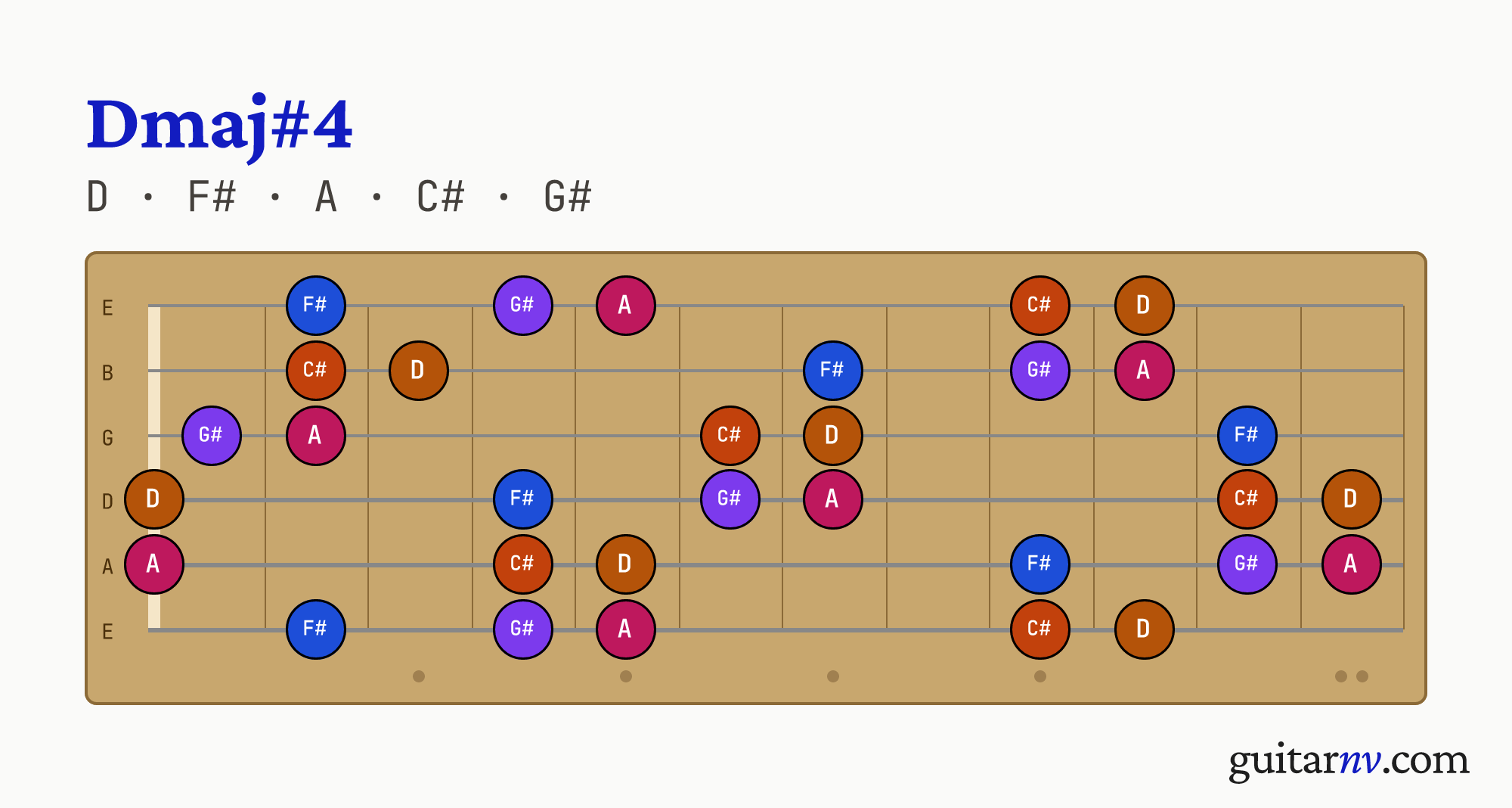 D Major 7th Sharp 11th (Dmaj#4) guitar chord — notes D, F#, A, C#, G# shown across the full fretboard, frets 0 to 12.
