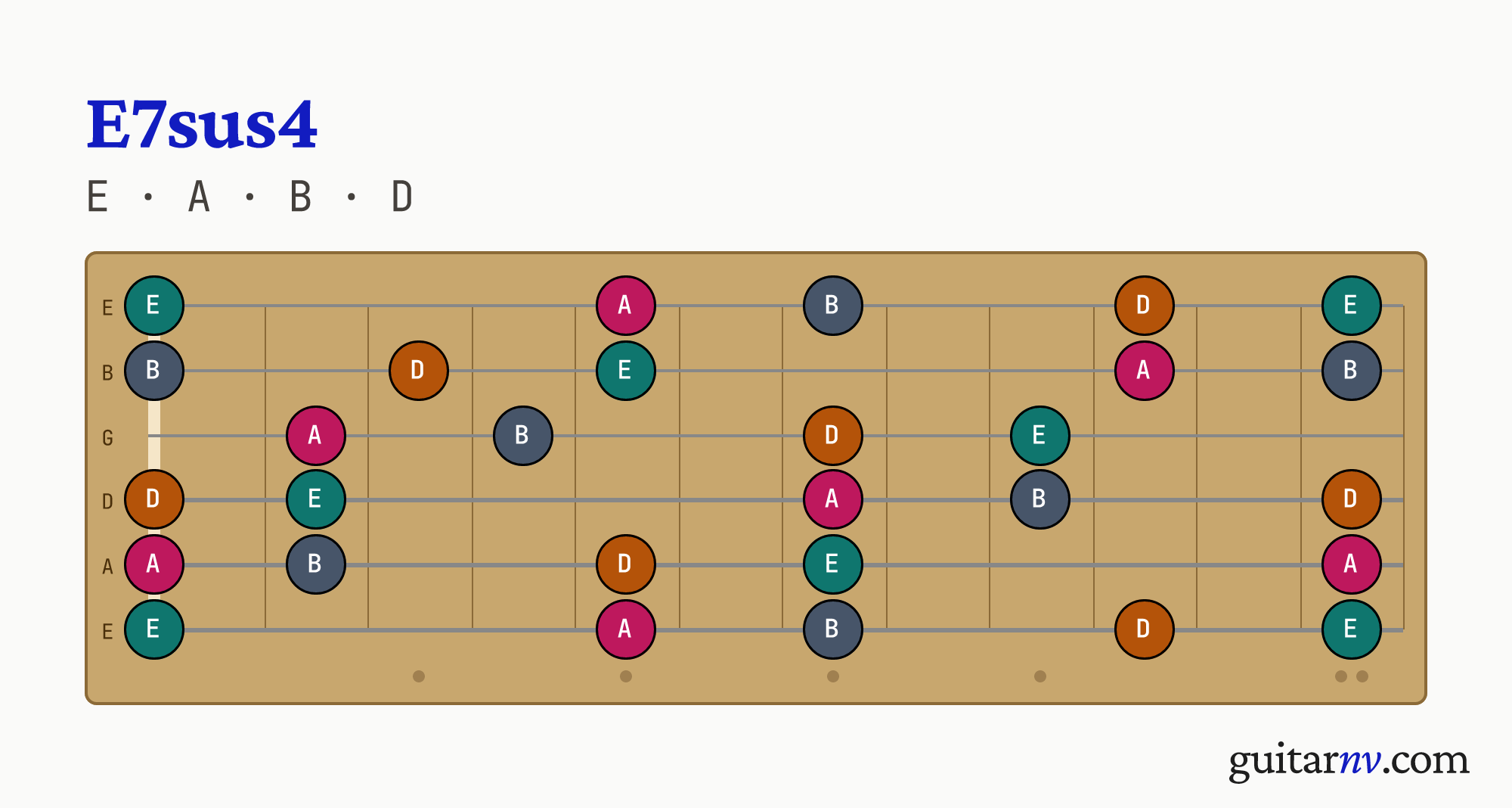 E Suspended 4th 7th (E7sus4) guitar chord — notes E, A, B, D shown across the full fretboard, frets 0 to 12.