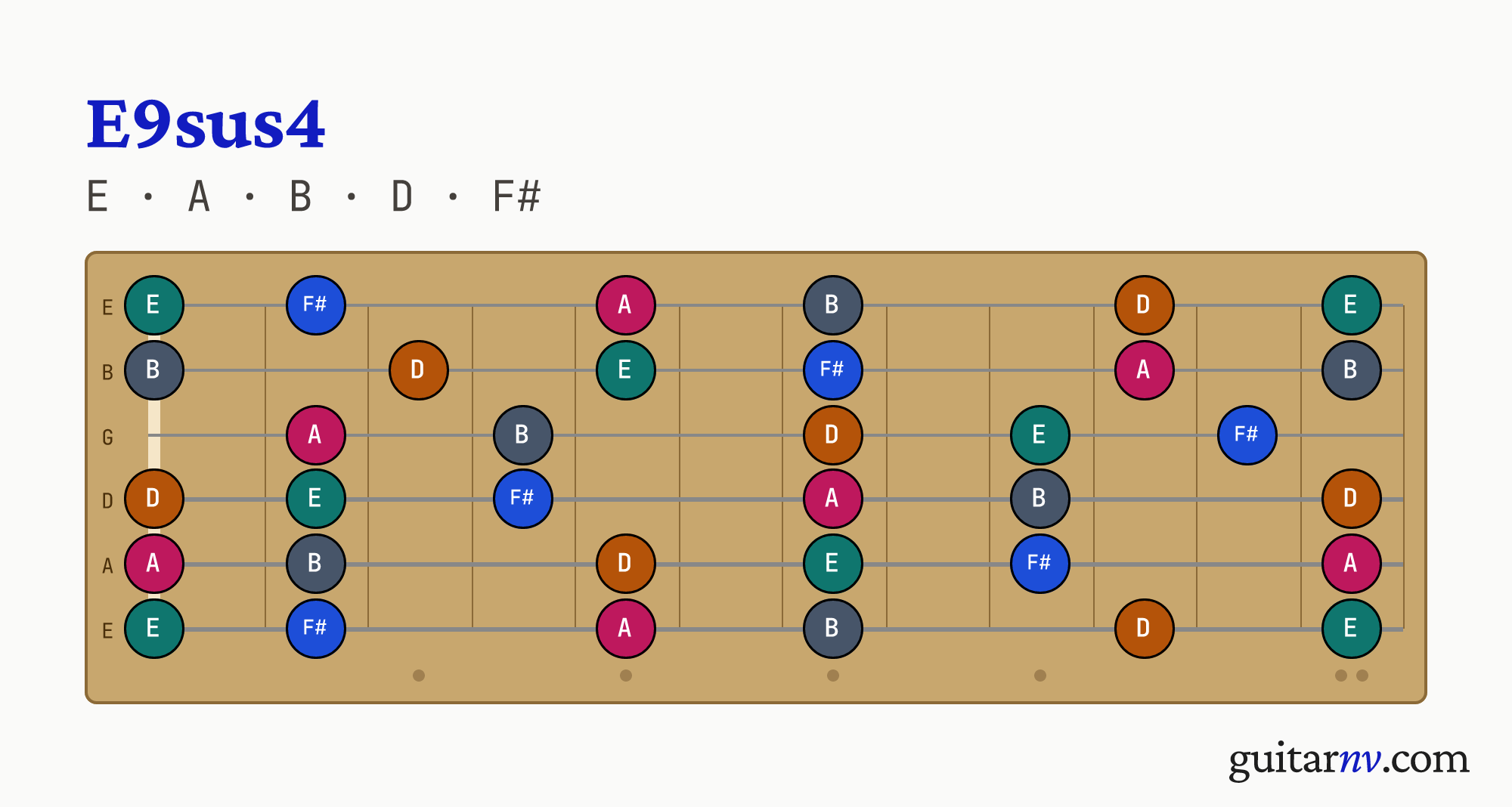 E9sus4 (E9sus4) guitar chord — notes E, A, B, D, F# shown across the full fretboard, frets 0 to 12.