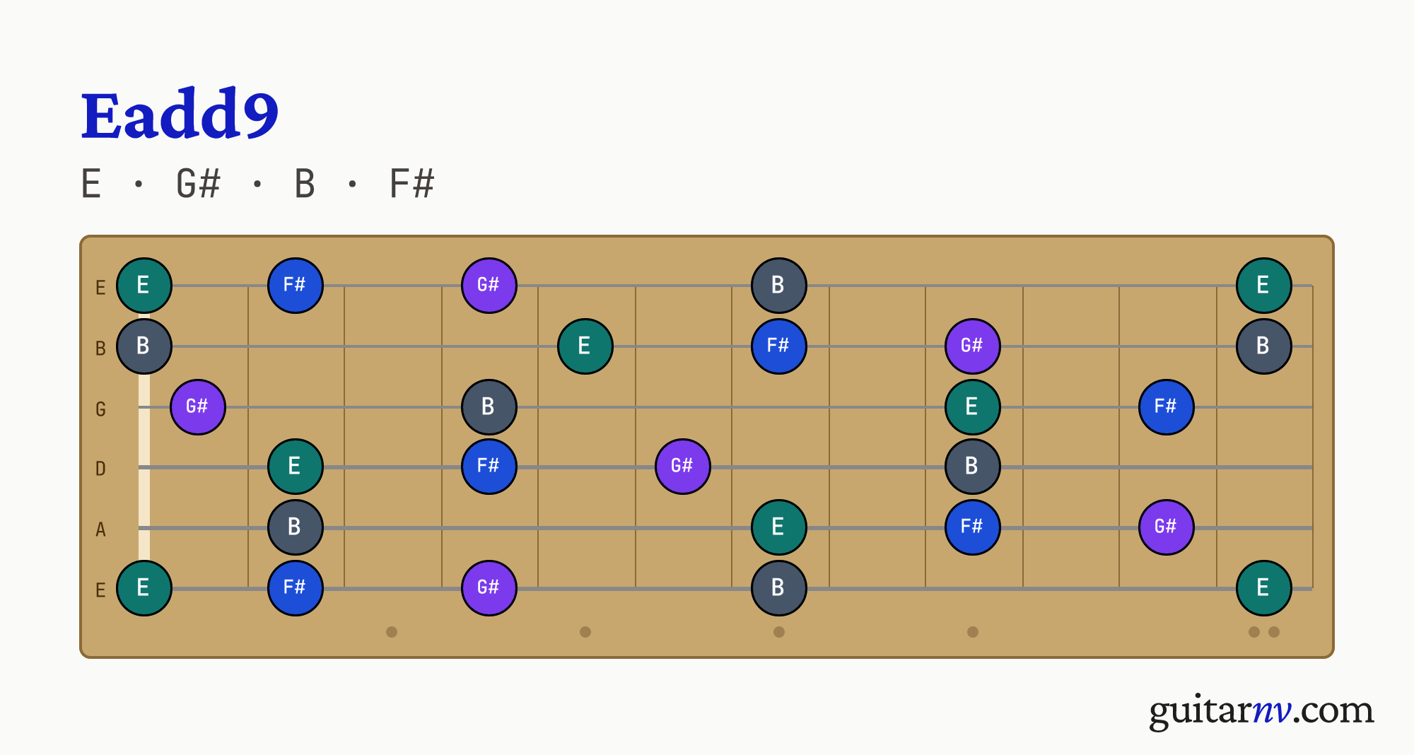 Eadd9 (Eadd9) guitar chord — notes E, G#, B, F# shown across the full fretboard, frets 0 to 12.