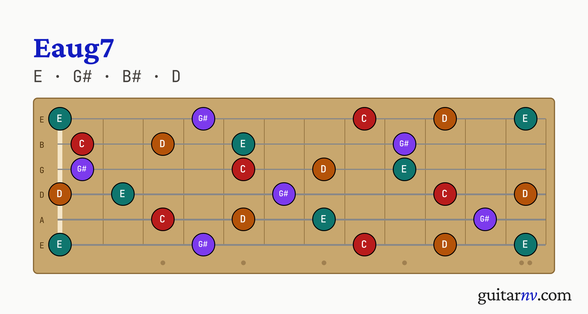 Eaug7 (Eaug7) guitar chord — notes E, G#, B#, D shown across the full fretboard, frets 0 to 12.