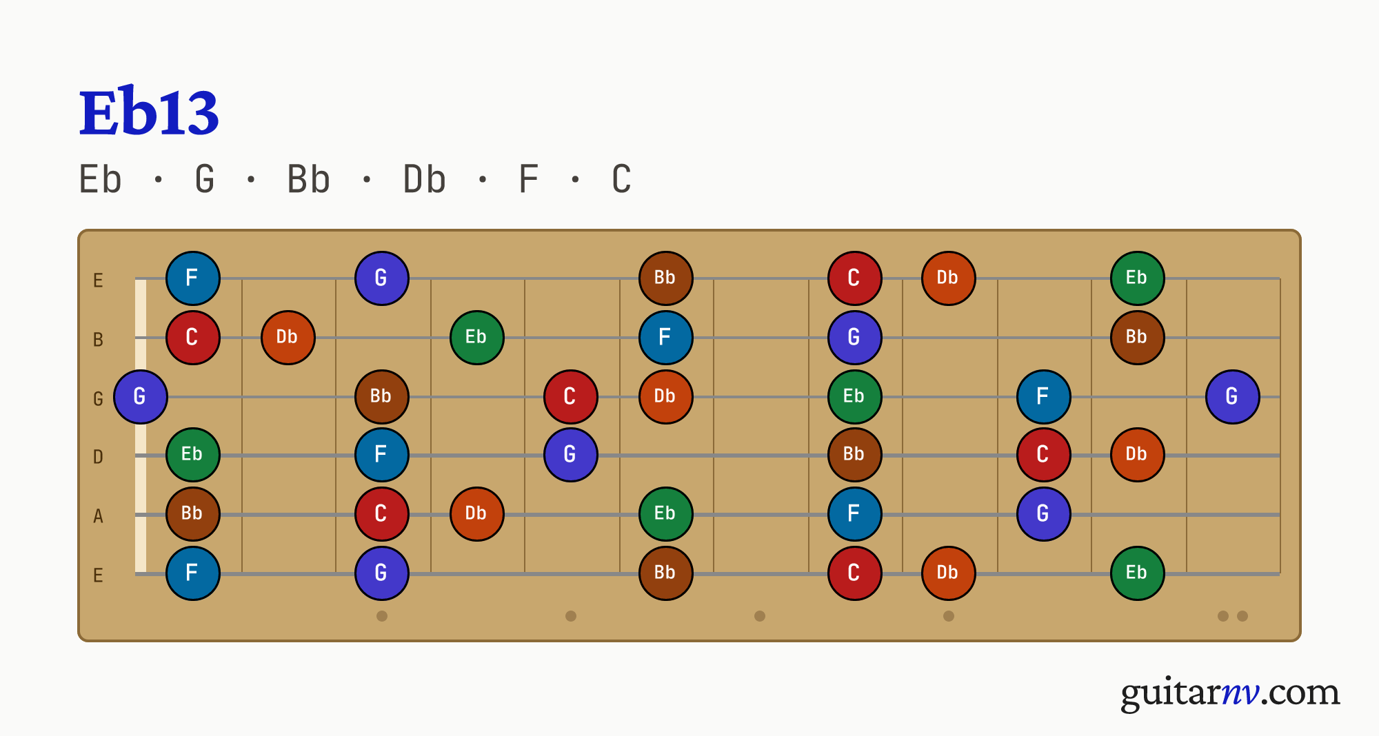 Eb Dominant 13th (Eb13) guitar chord — notes Eb, G, Bb, Db, F, C shown across the full fretboard, frets 0 to 12.