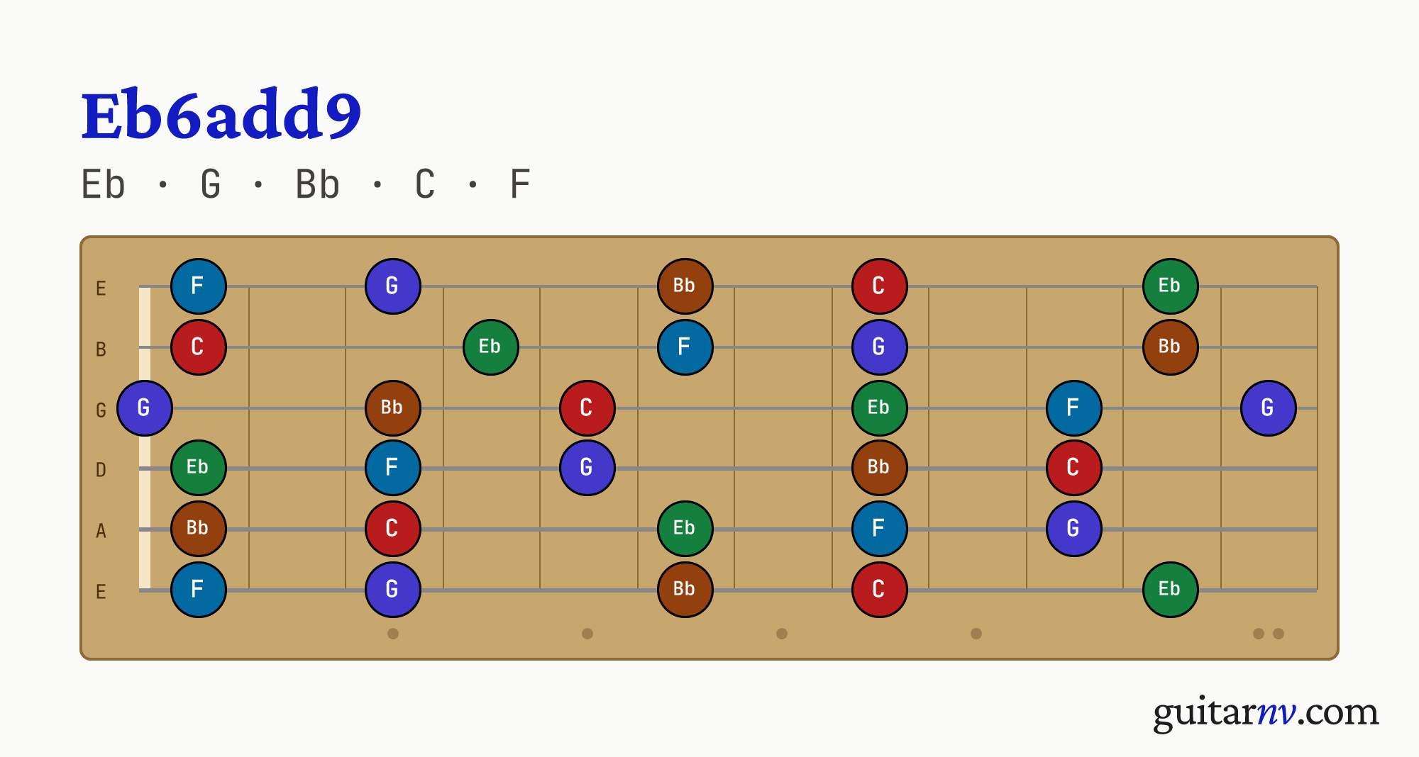 Eb 6th Added 9th (Eb6add9) guitar chord — notes Eb, G, Bb, C, F shown across the full fretboard, frets 0 to 12.