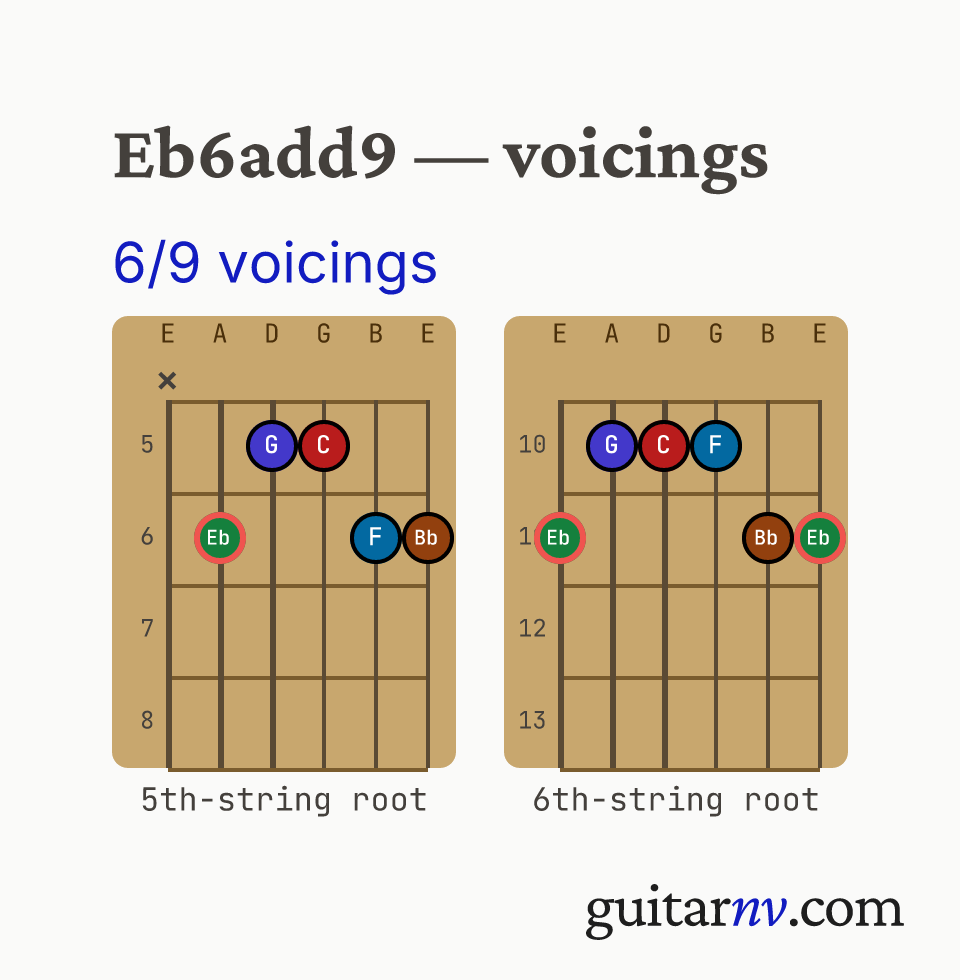 Eb 6th Added 9th (Eb6add9) guitar chord — 6/9 voicings shown as fretboard chord diagrams.