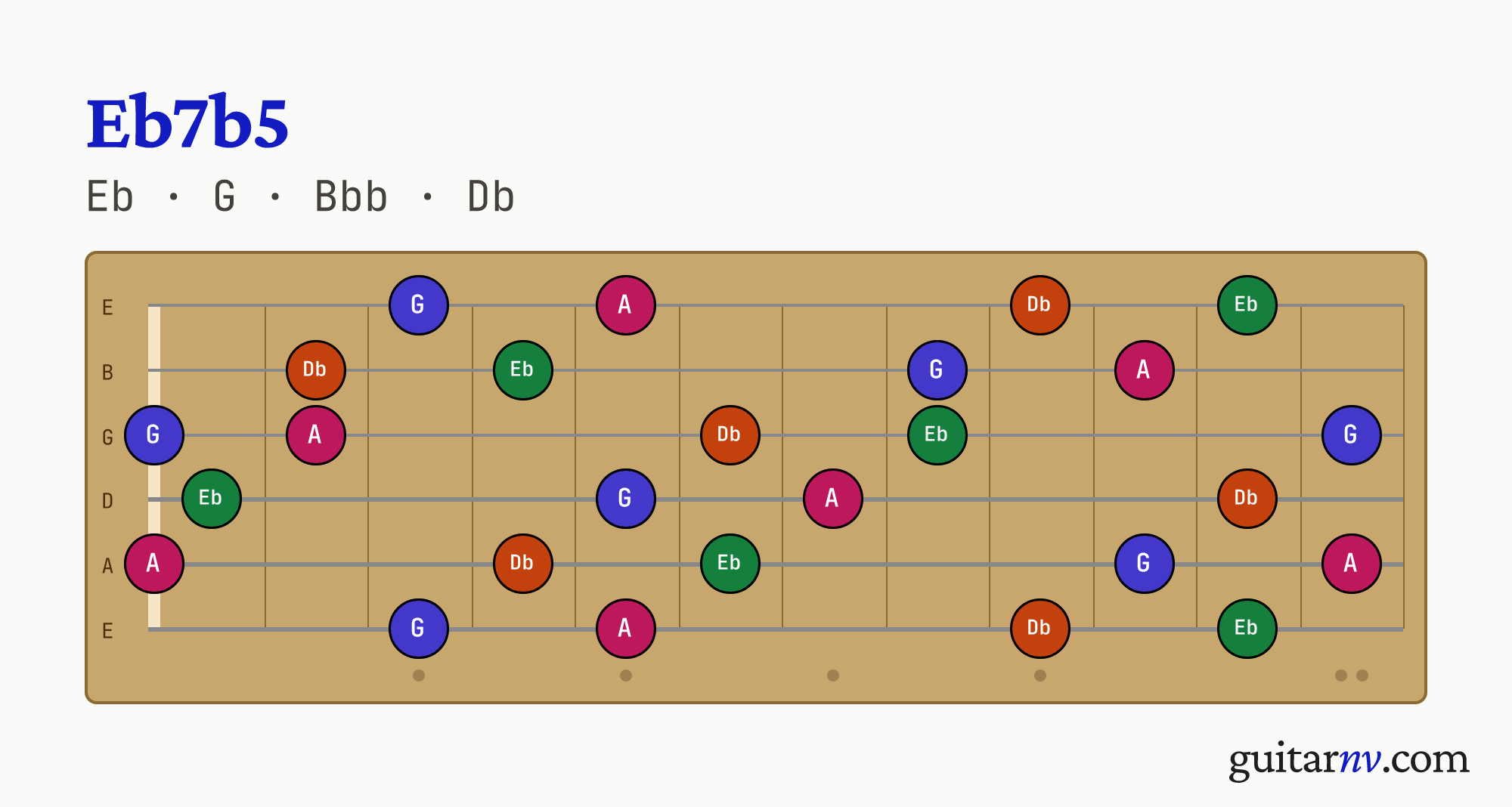 Eb7b5 (Eb7b5) guitar chord — notes Eb, G, Bbb, Db shown across the full fretboard, frets 0 to 12.