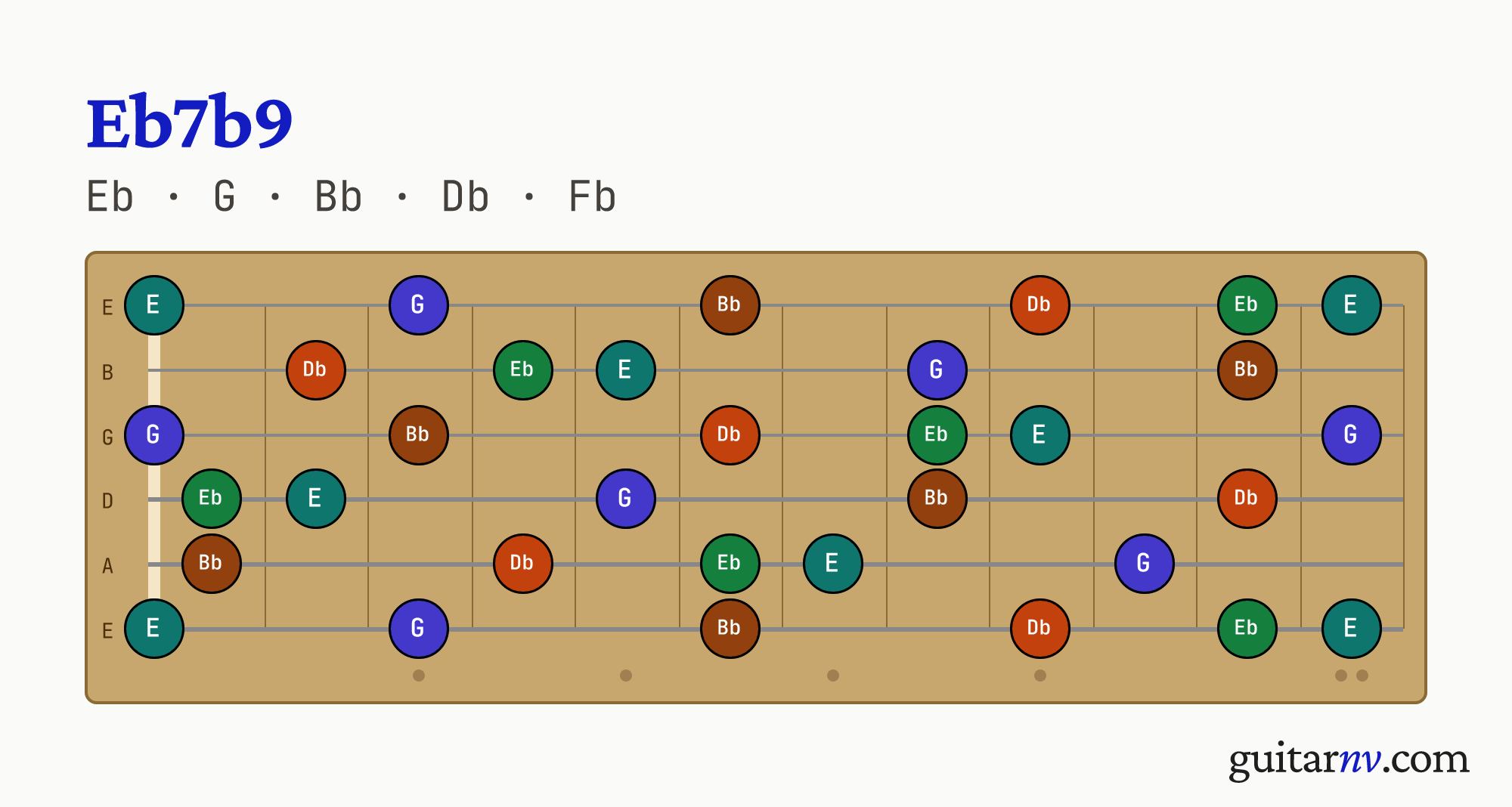 Eb Dominant Flat 9th (Eb7b9) guitar chord — notes Eb, G, Bb, Db, Fb shown across the full fretboard, frets 0 to 12.