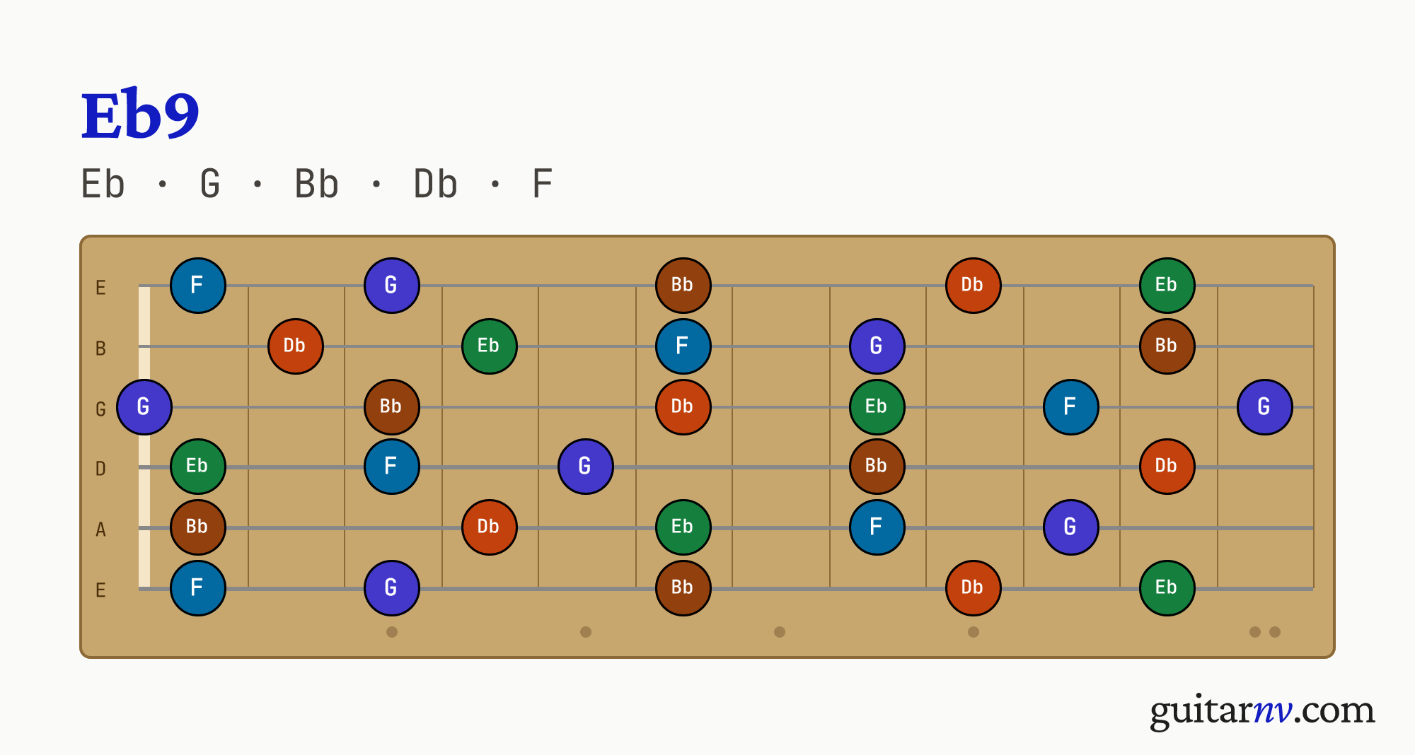 Eb Dominant 9th (Eb9) guitar chord — notes Eb, G, Bb, Db, F shown across the full fretboard, frets 0 to 12.