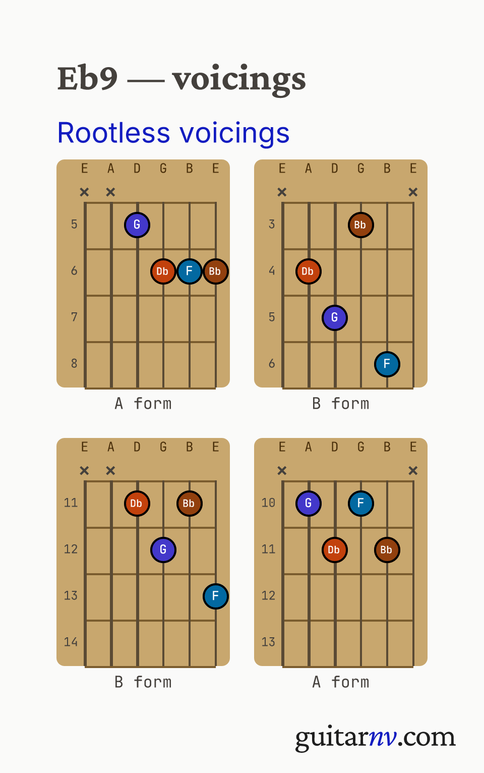 Eb Dominant 9th (Eb9) guitar chord — rootless A and B form jazz comping voicings (the 3rd, 5th, 7th and 9th, with the root omitted) shown as fretboard chord diagrams.