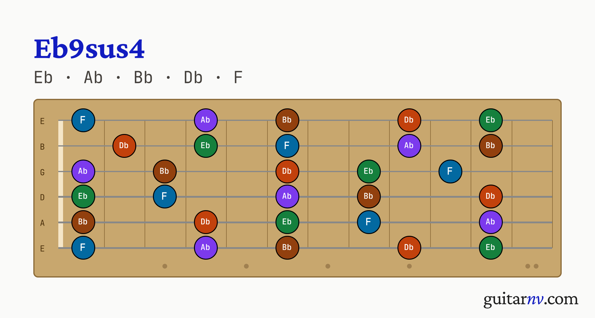 Eb9sus4 (Eb9sus4) guitar chord — notes Eb, Ab, Bb, Db, F shown across the full fretboard, frets 0 to 12.