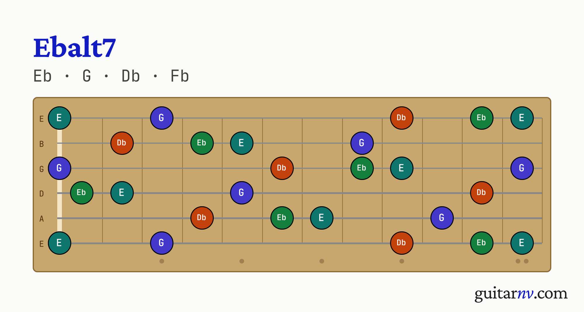 Eb Altered (Ebalt7) guitar chord — notes Eb, G, Db, Fb shown across the full fretboard, frets 0 to 12.