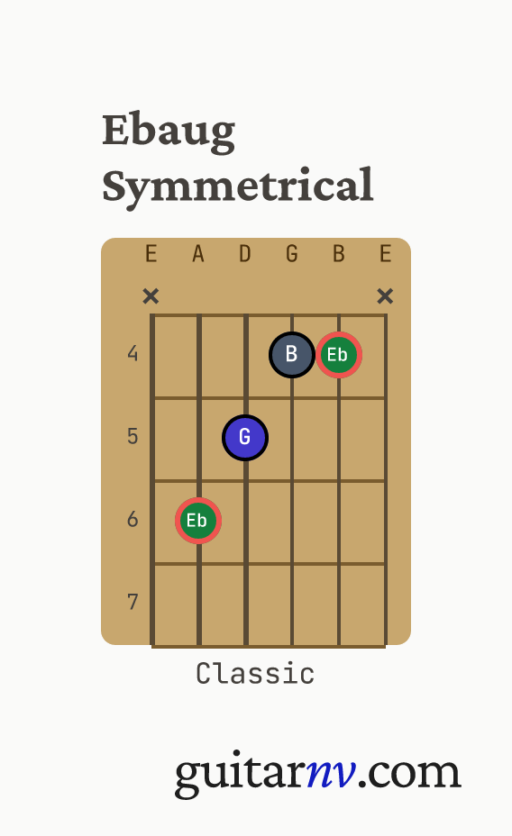 Eb Augmented (Ebaug) guitar chord — aug symmetrical shape shown as a fretboard chord diagram.