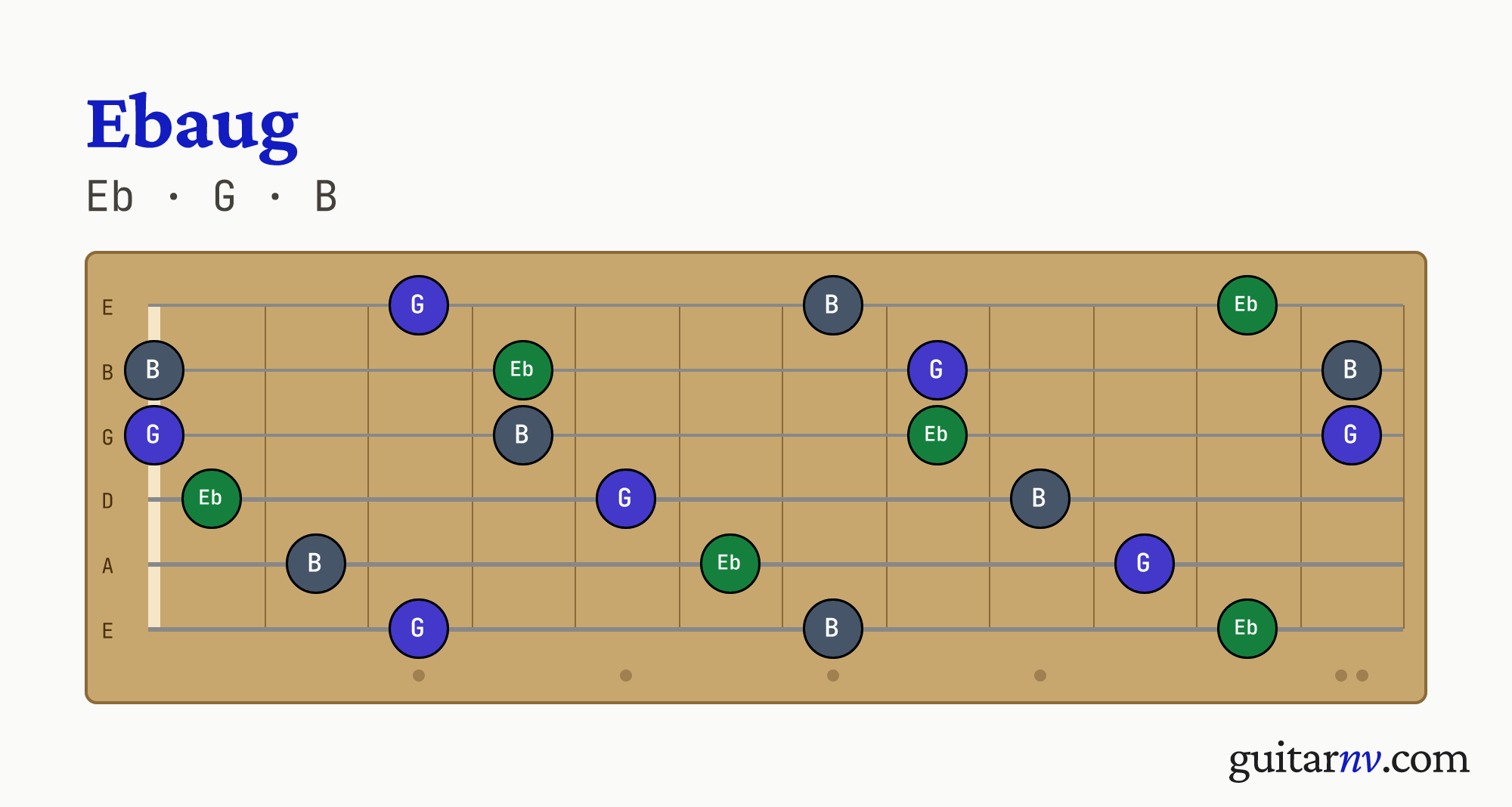 Eb Augmented (Ebaug) guitar chord — notes Eb, G, B shown across the full fretboard, frets 0 to 12.