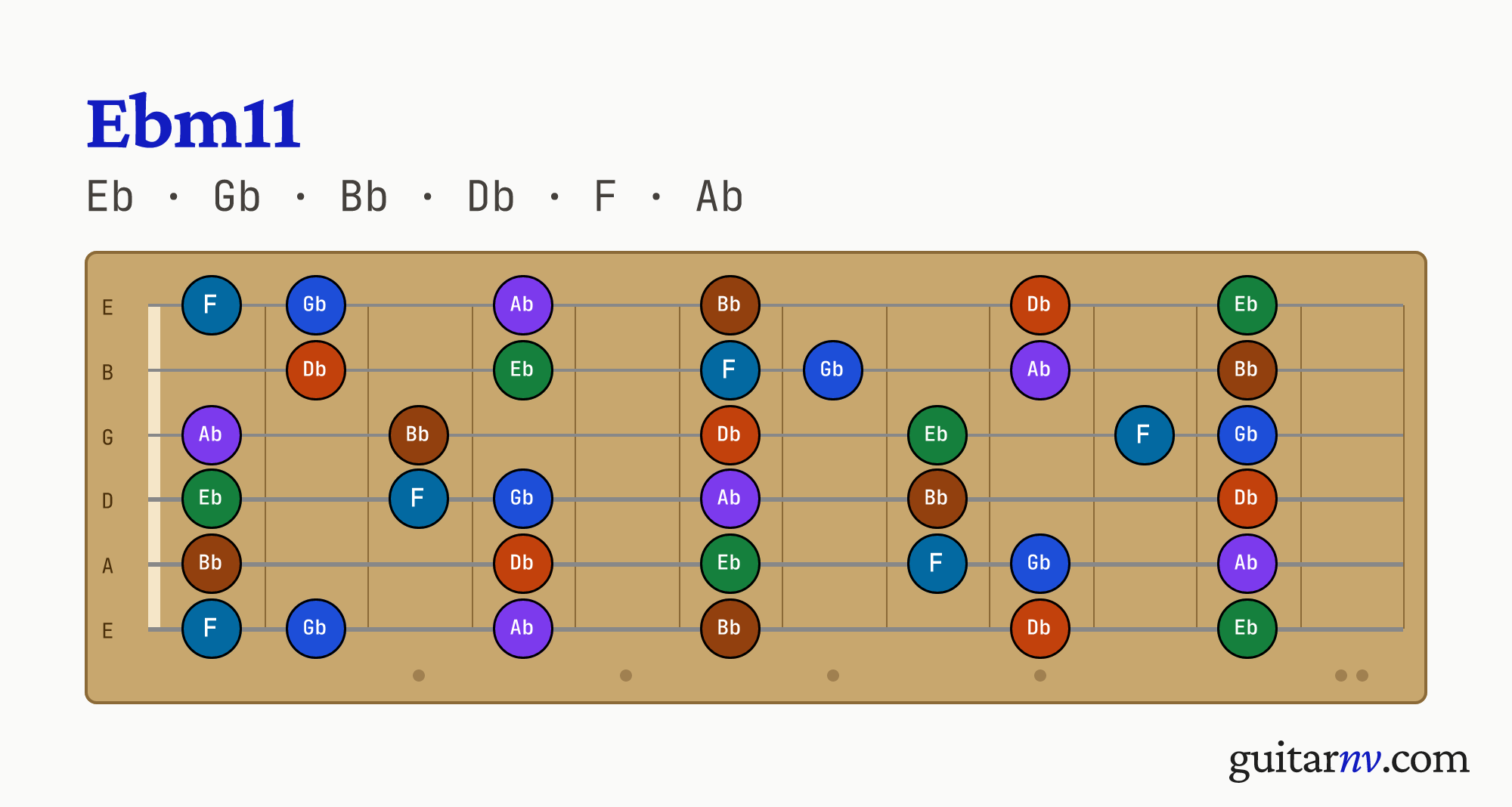 Eb Minor 11th (Ebm11) guitar chord — notes Eb, Gb, Bb, Db, F, Ab shown across the full fretboard, frets 0 to 12.