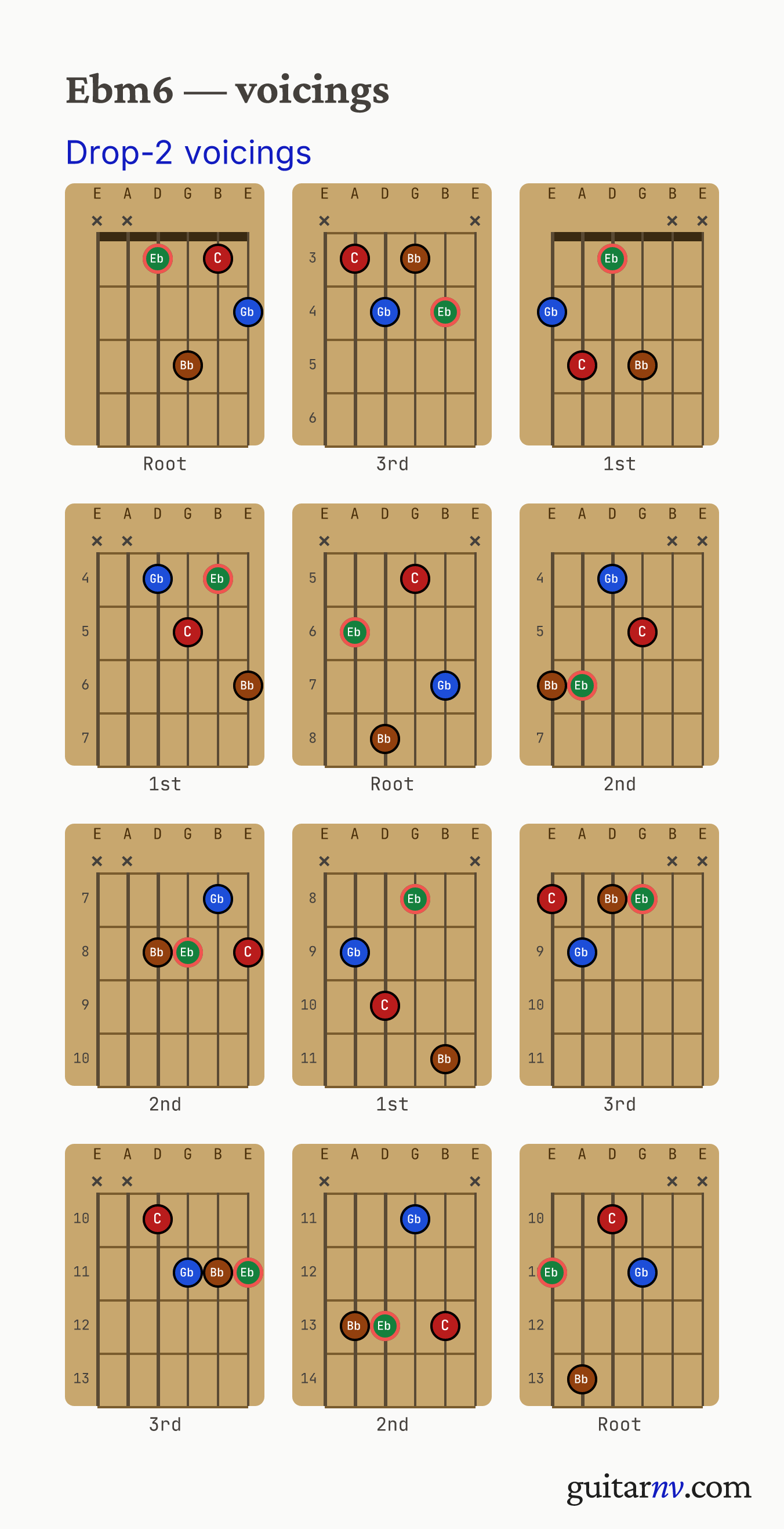 Eb Minor 6th (Ebm6) guitar chord — drop-2 voicings across the string sets shown as fretboard chord diagrams.