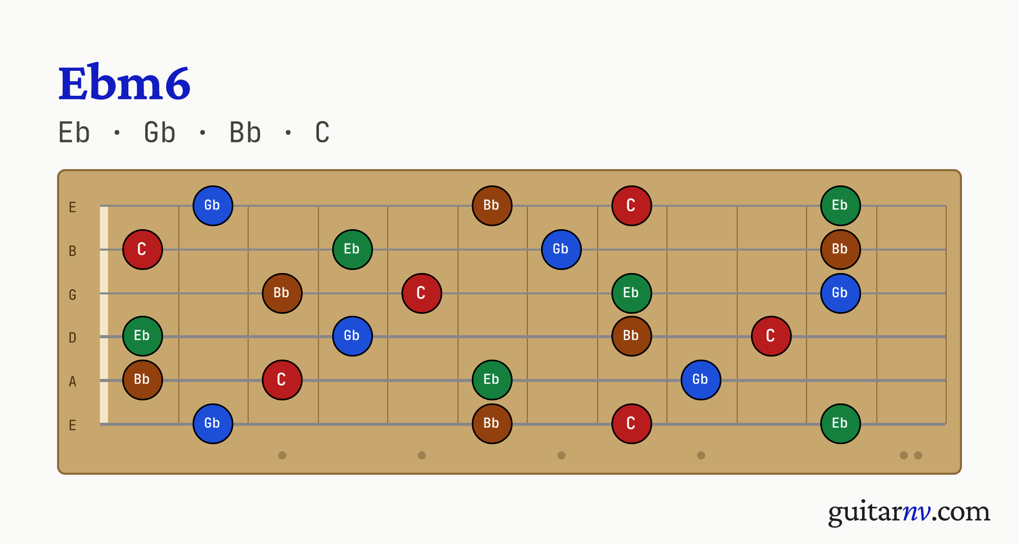 Eb Minor 6th (Ebm6) guitar chord — notes Eb, Gb, Bb, C shown across the full fretboard, frets 0 to 12.