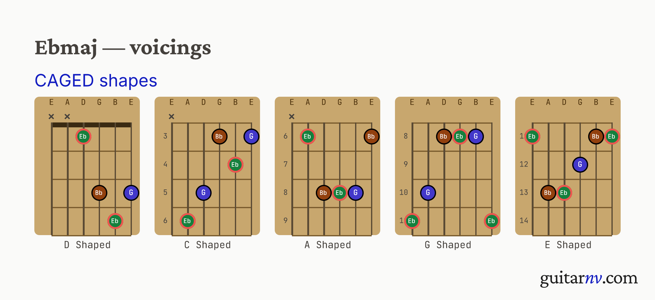 Eb Major (Ebmaj) guitar chord — CAGED shapes (C, A, G, E, D forms) shown as fretboard chord diagrams.