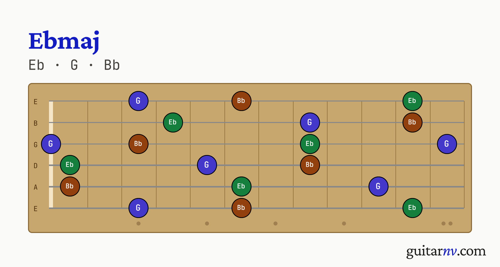Eb Major (Ebmaj) guitar chord — notes Eb, G, Bb shown across the full fretboard, frets 0 to 12.