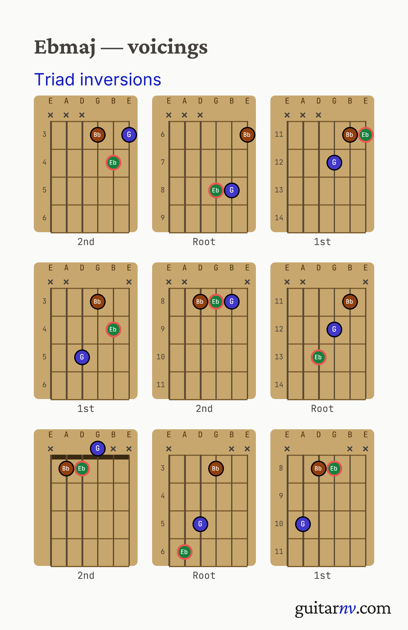 Eb Major (Ebmaj) guitar chord — triad inversions across the string sets shown as fretboard chord diagrams.