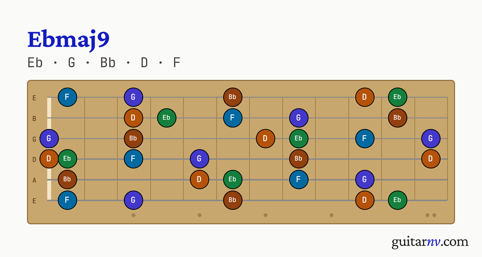 Eb Major 9th (Ebmaj9) guitar chord — notes Eb, G, Bb, D, F shown across the full fretboard, frets 0 to 12.